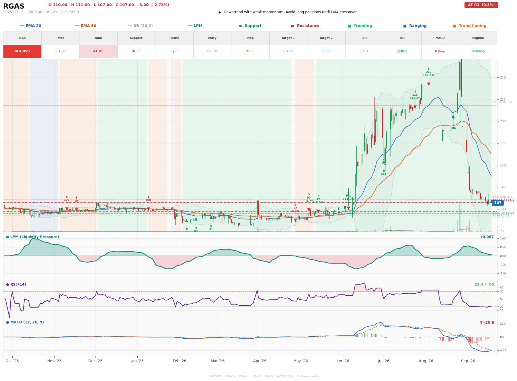 Grafik harga vs LPM RGAS