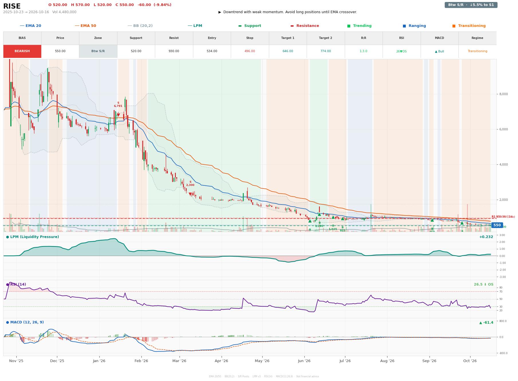 Grafik harga vs LPM RISE
