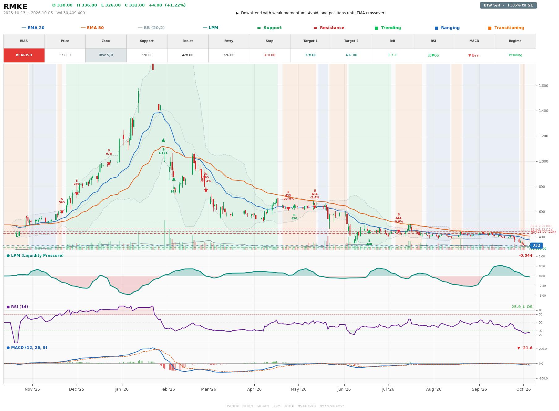 Grafik harga vs LPM RMKE