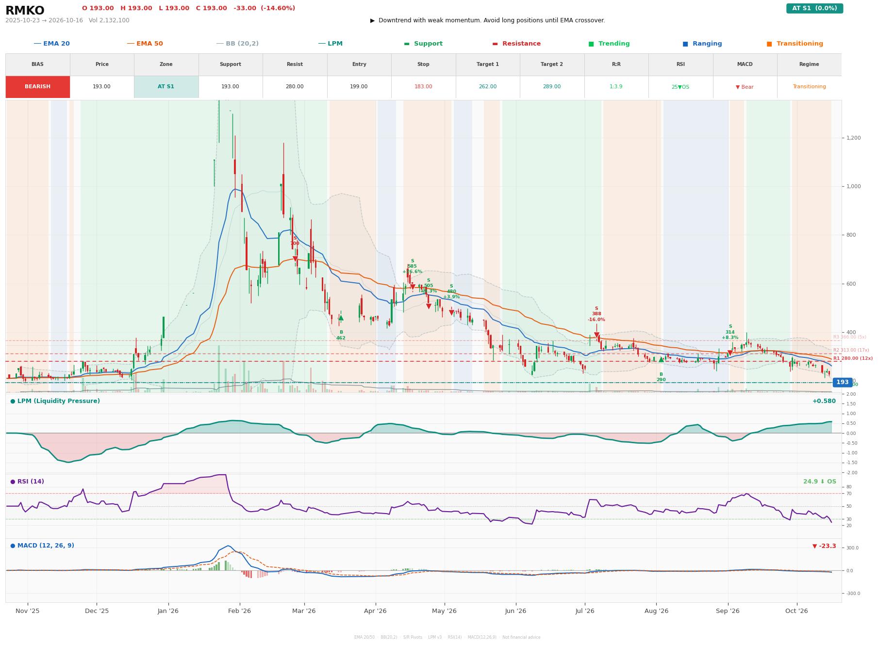 Grafik harga vs LPM RMKO