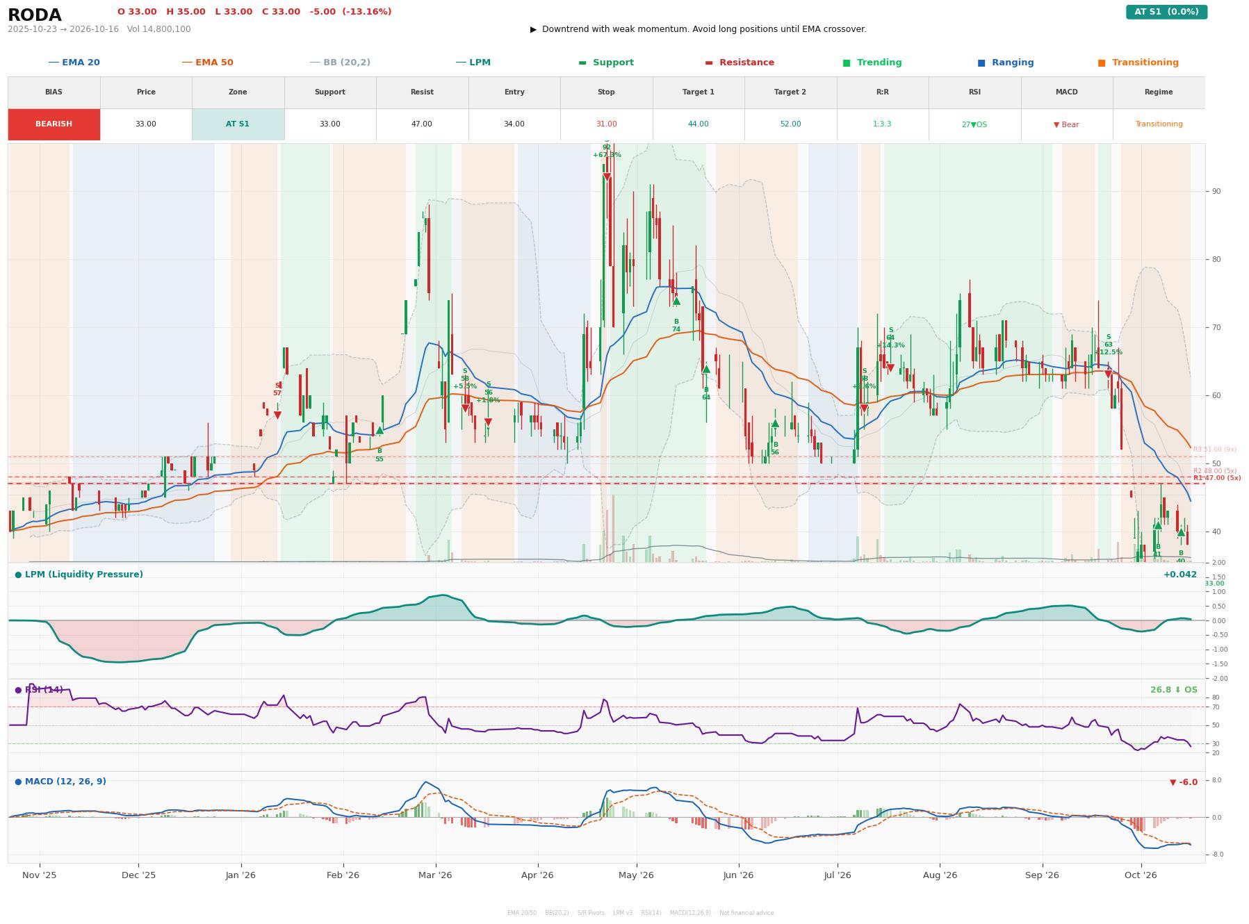 Grafik harga vs LPM RODA