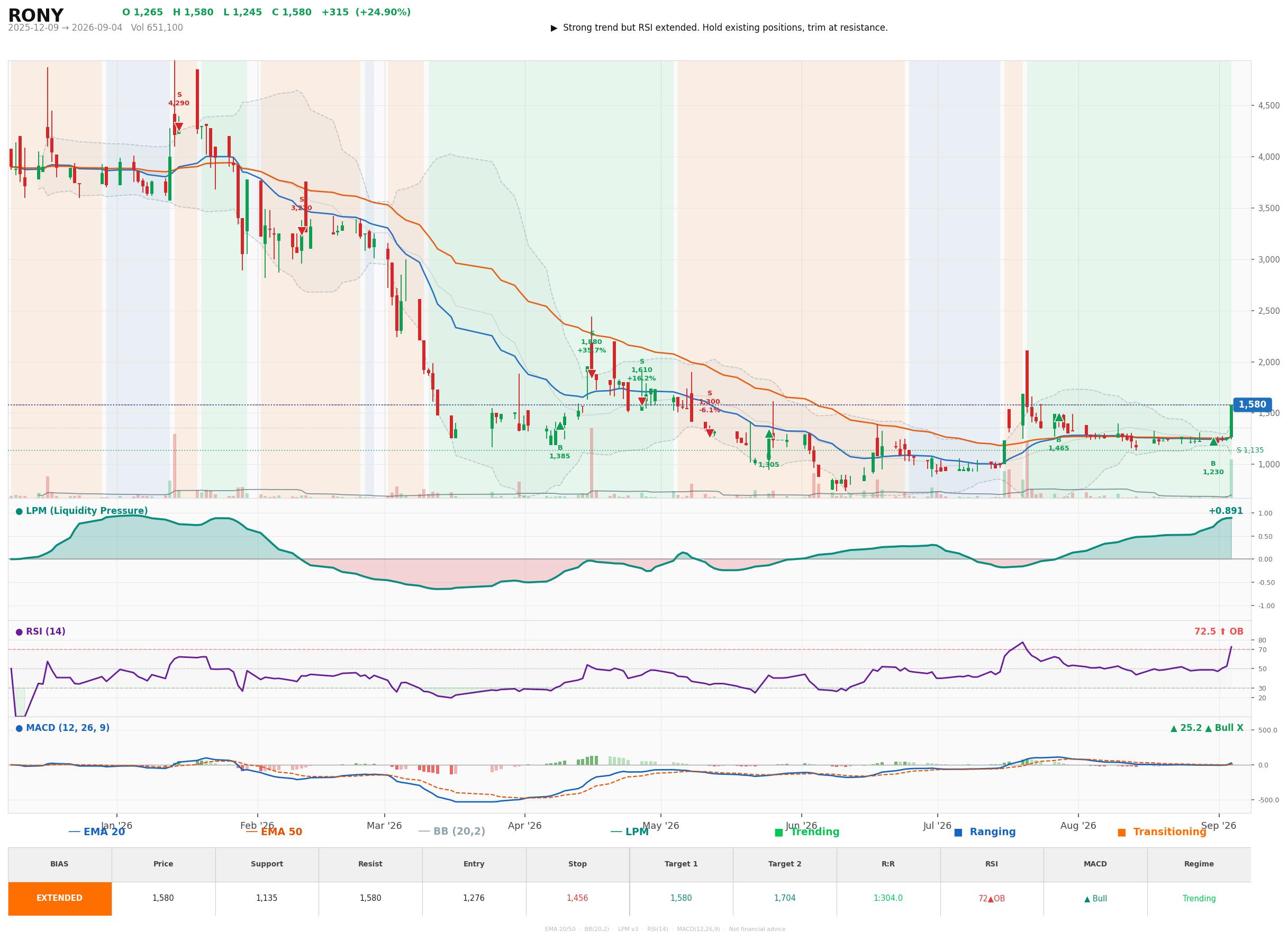 Grafik harga vs LPM RONY
