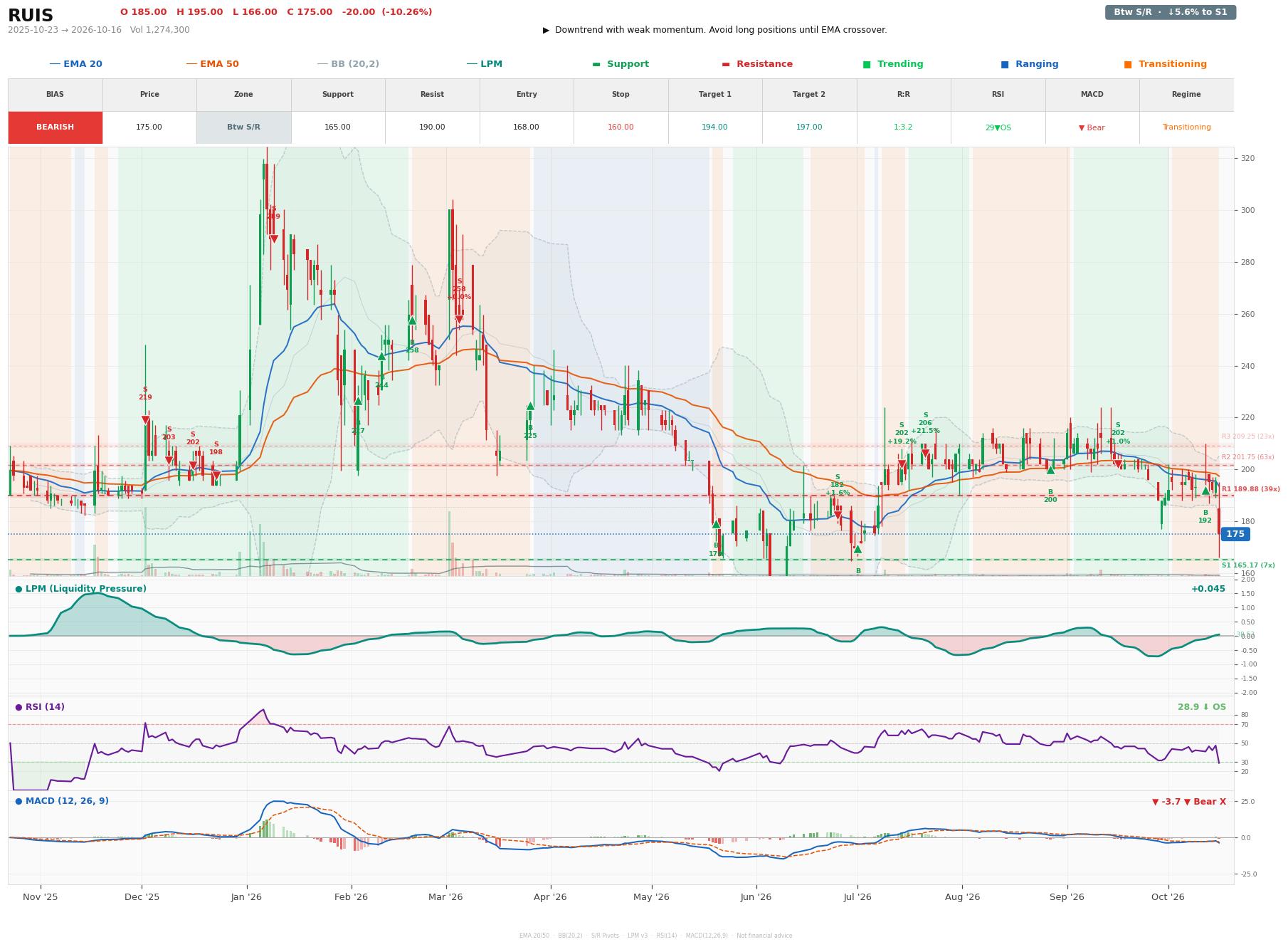 Grafik harga vs LPM RUIS
