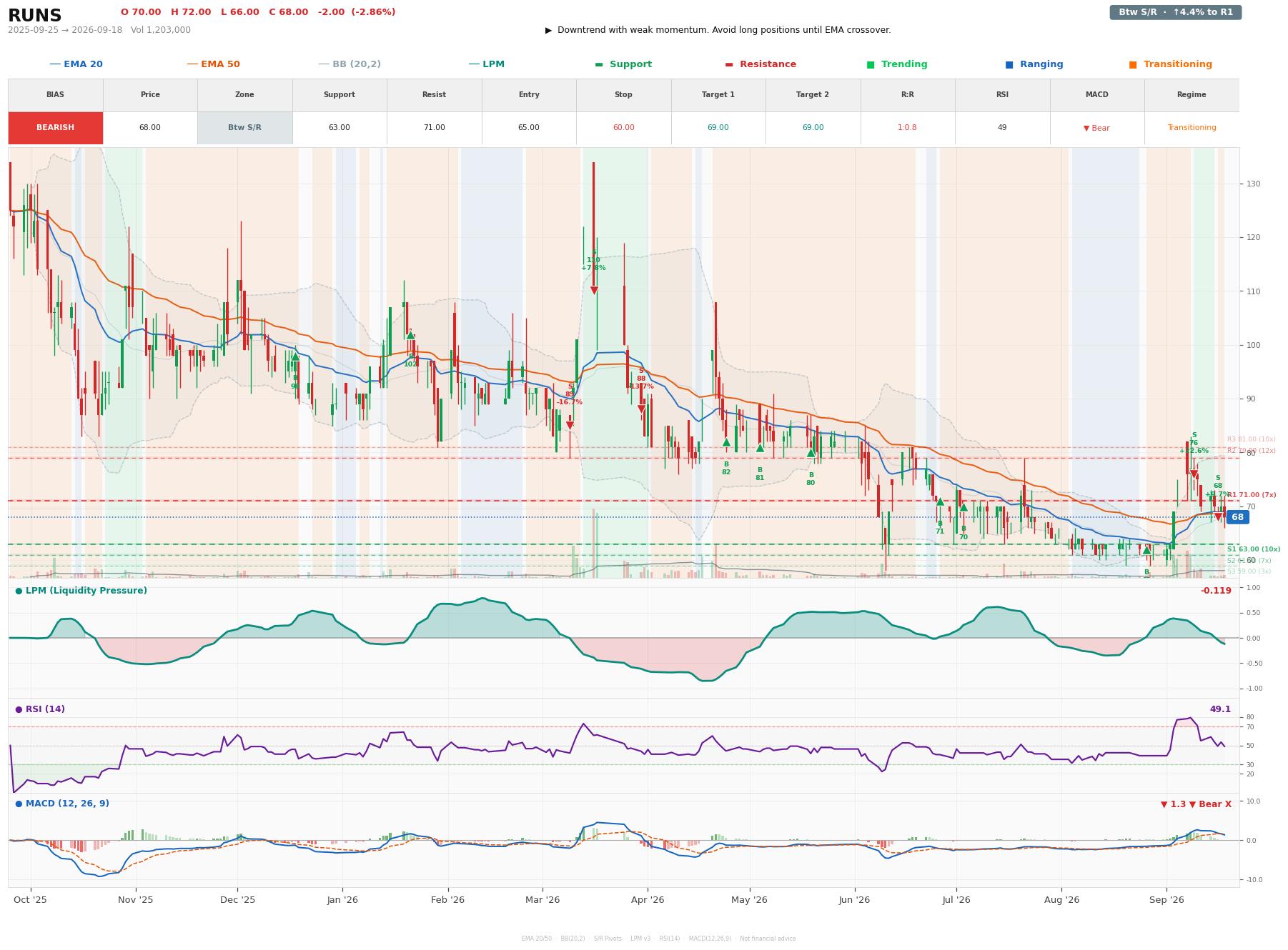 Grafik harga vs LPM RUNS
