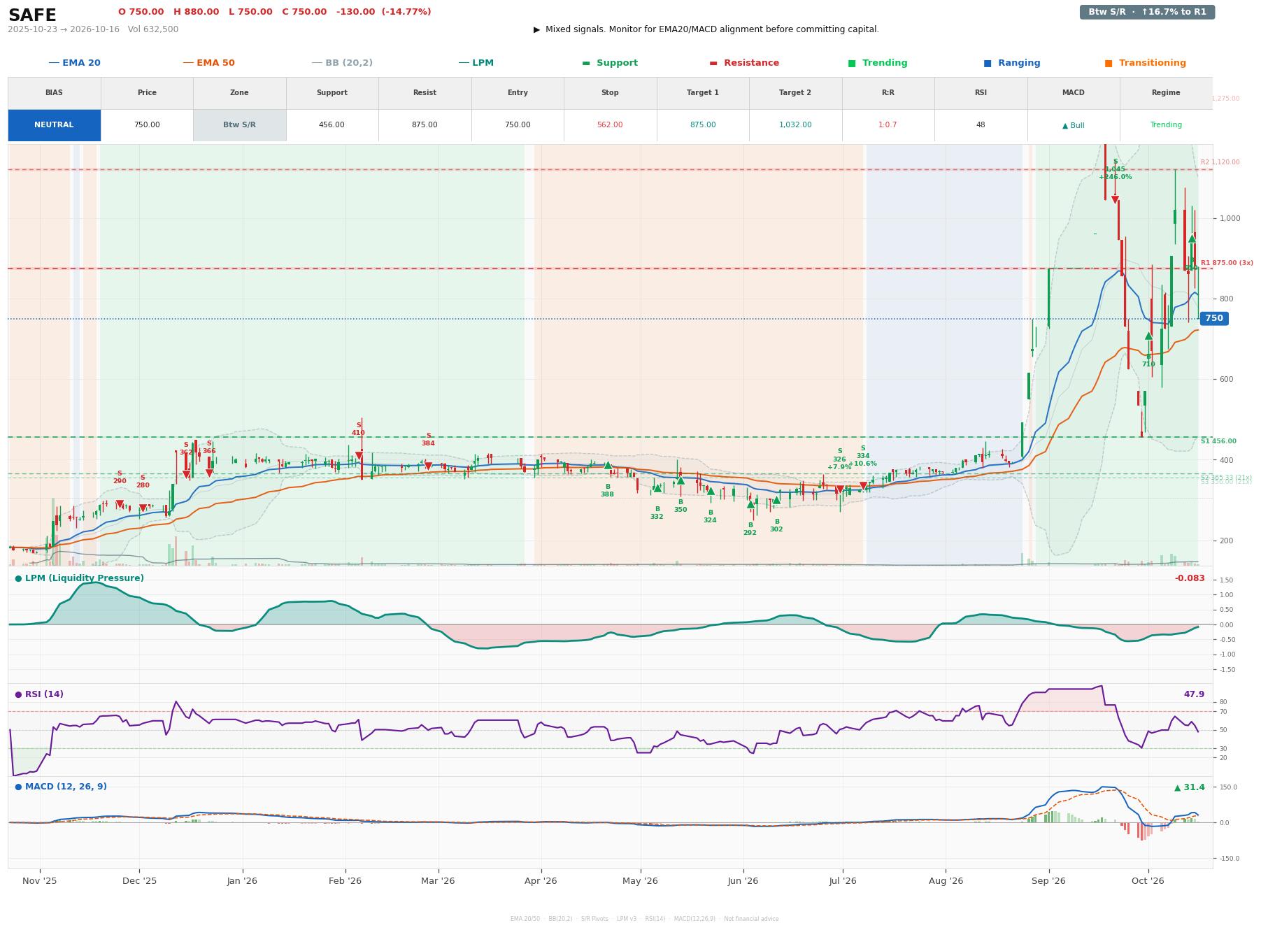 Grafik harga vs LPM SAFE