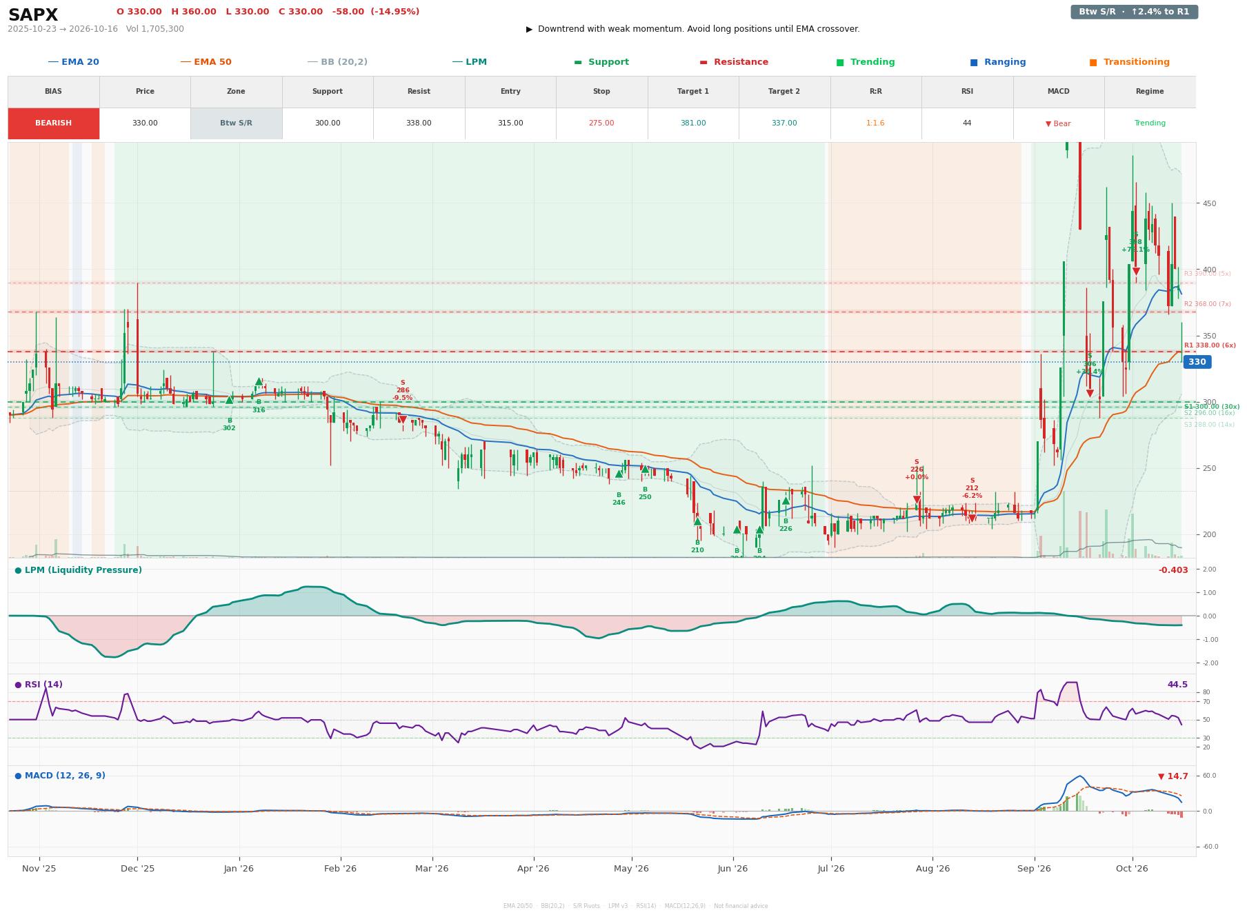 Grafik harga vs LPM SAPX