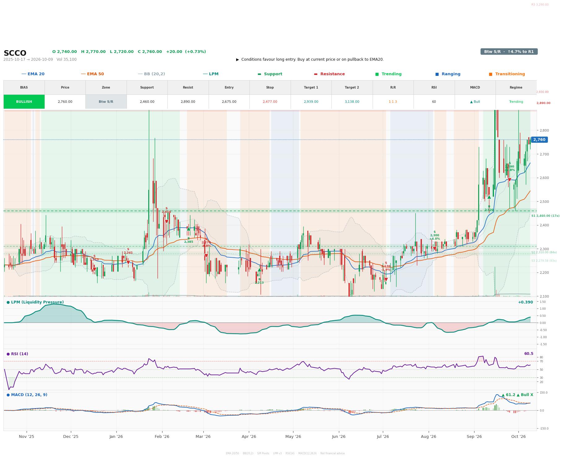 Grafik harga vs LPM SCCO