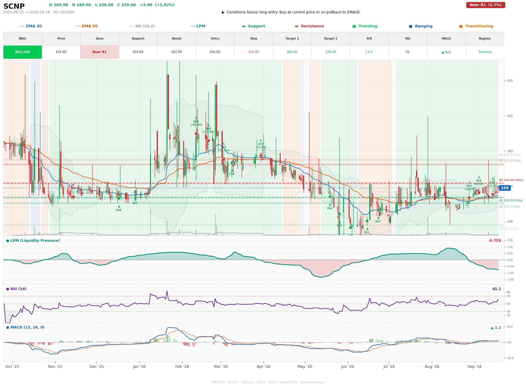 Grafik harga vs LPM SCNP
