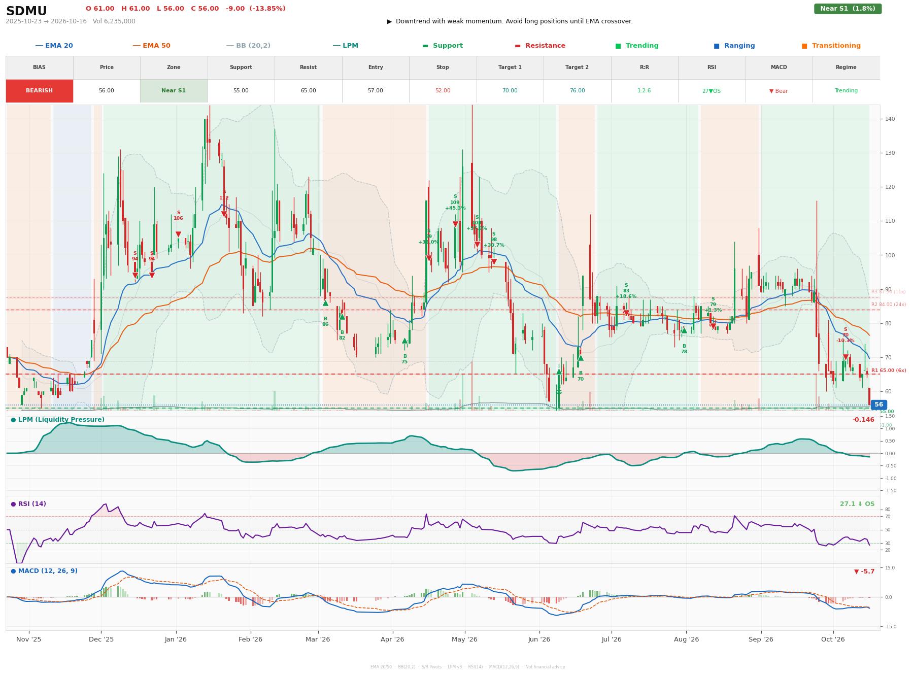 Grafik harga vs LPM SDMU