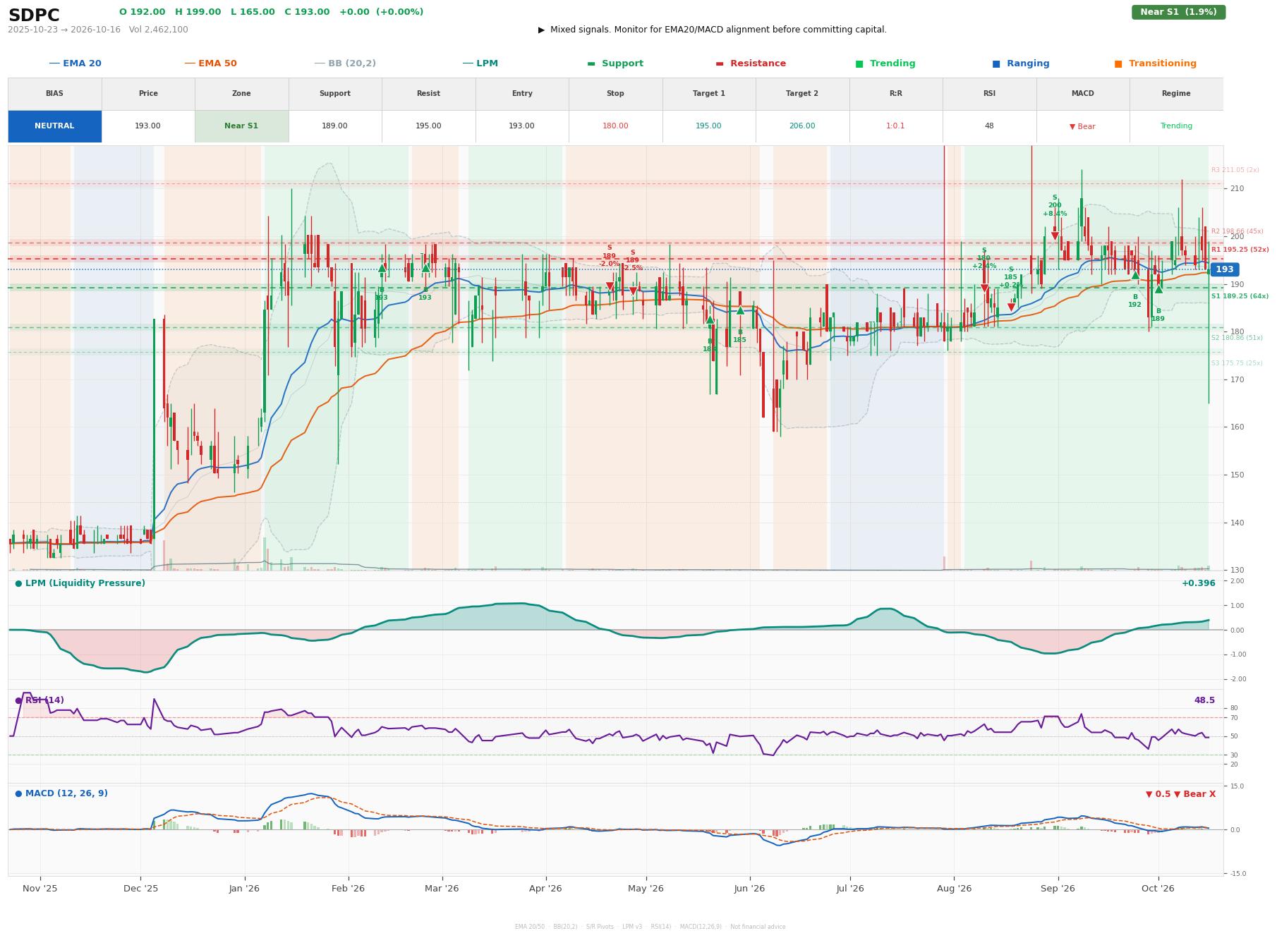 Grafik harga vs LPM SDPC