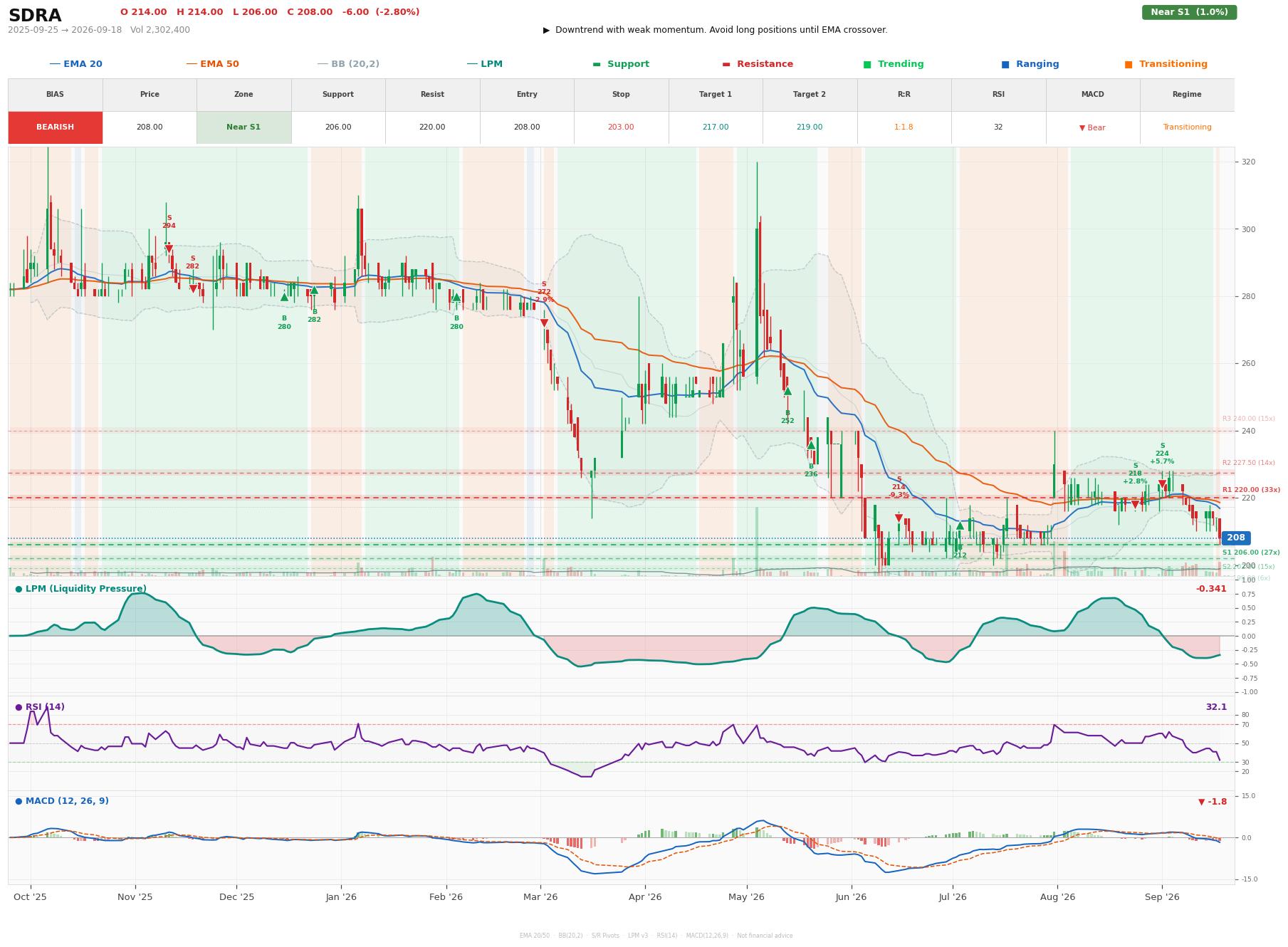 Grafik harga vs LPM SDRA
