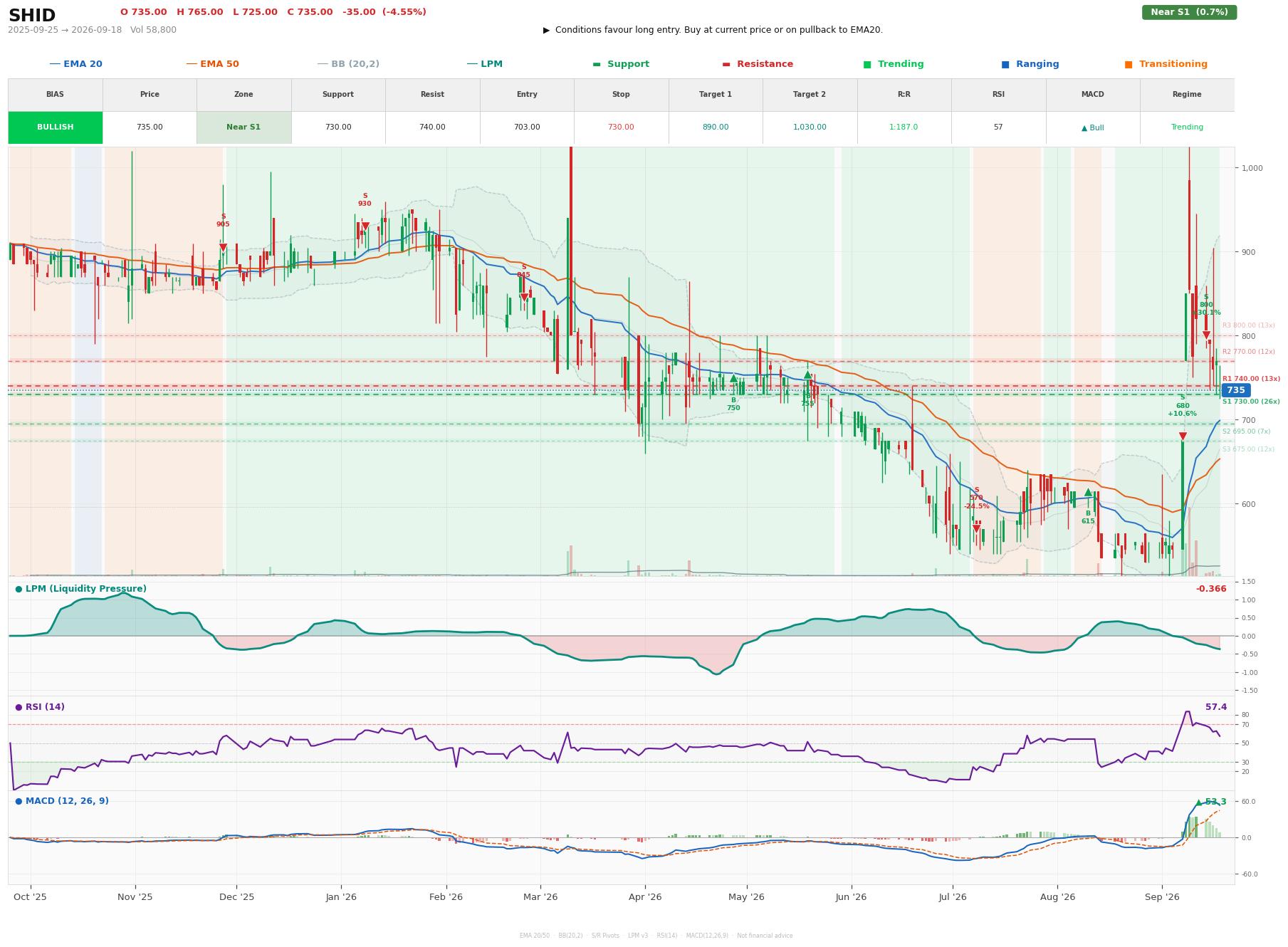 Grafik harga vs LPM SHID