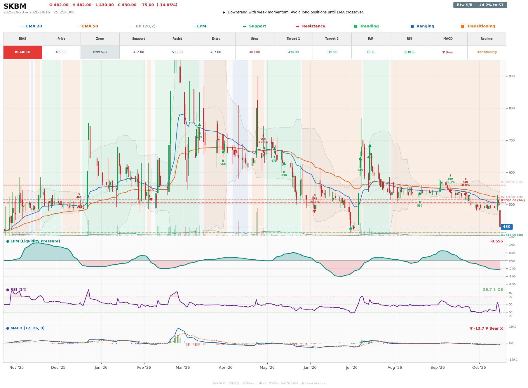 Grafik harga vs LPM SKBM