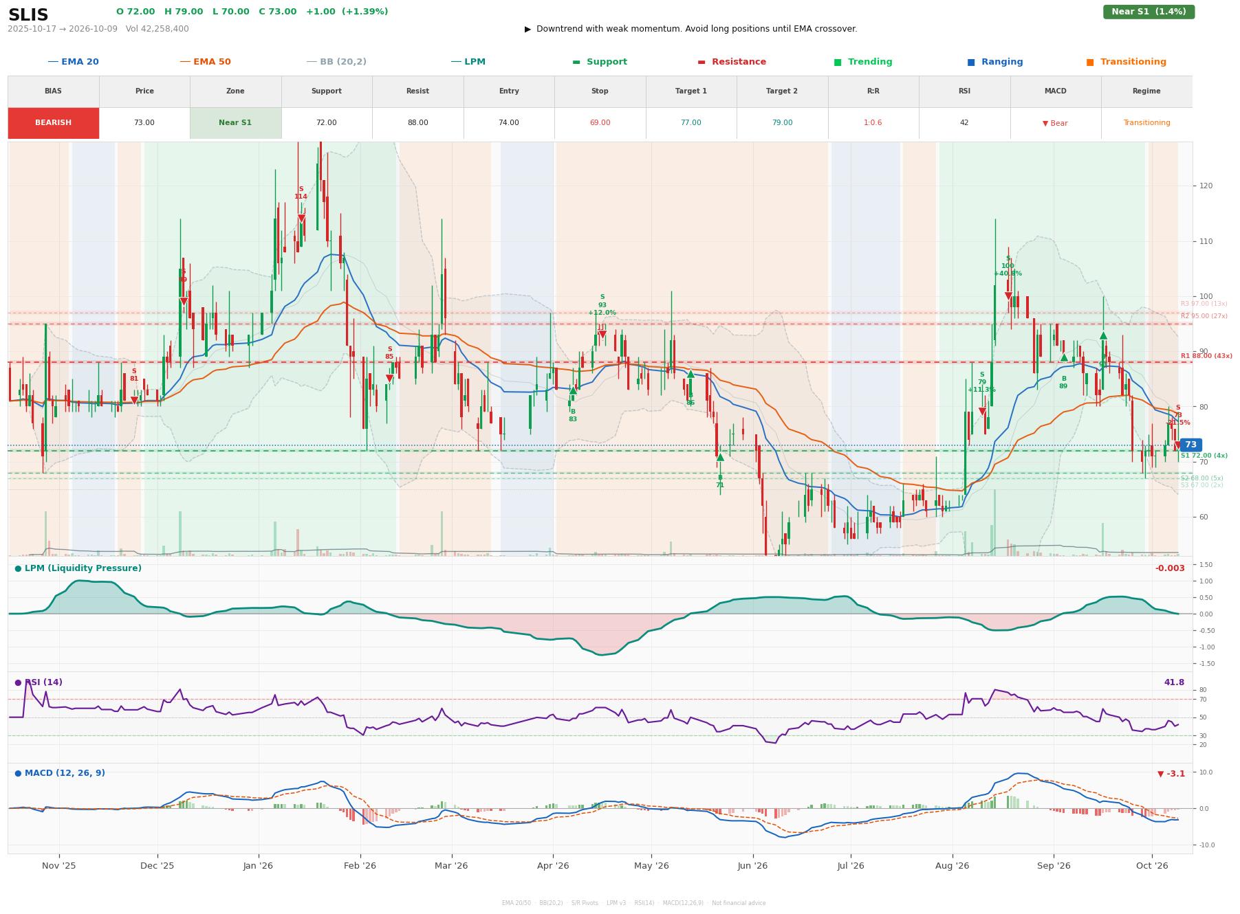 Grafik harga vs LPM SLIS