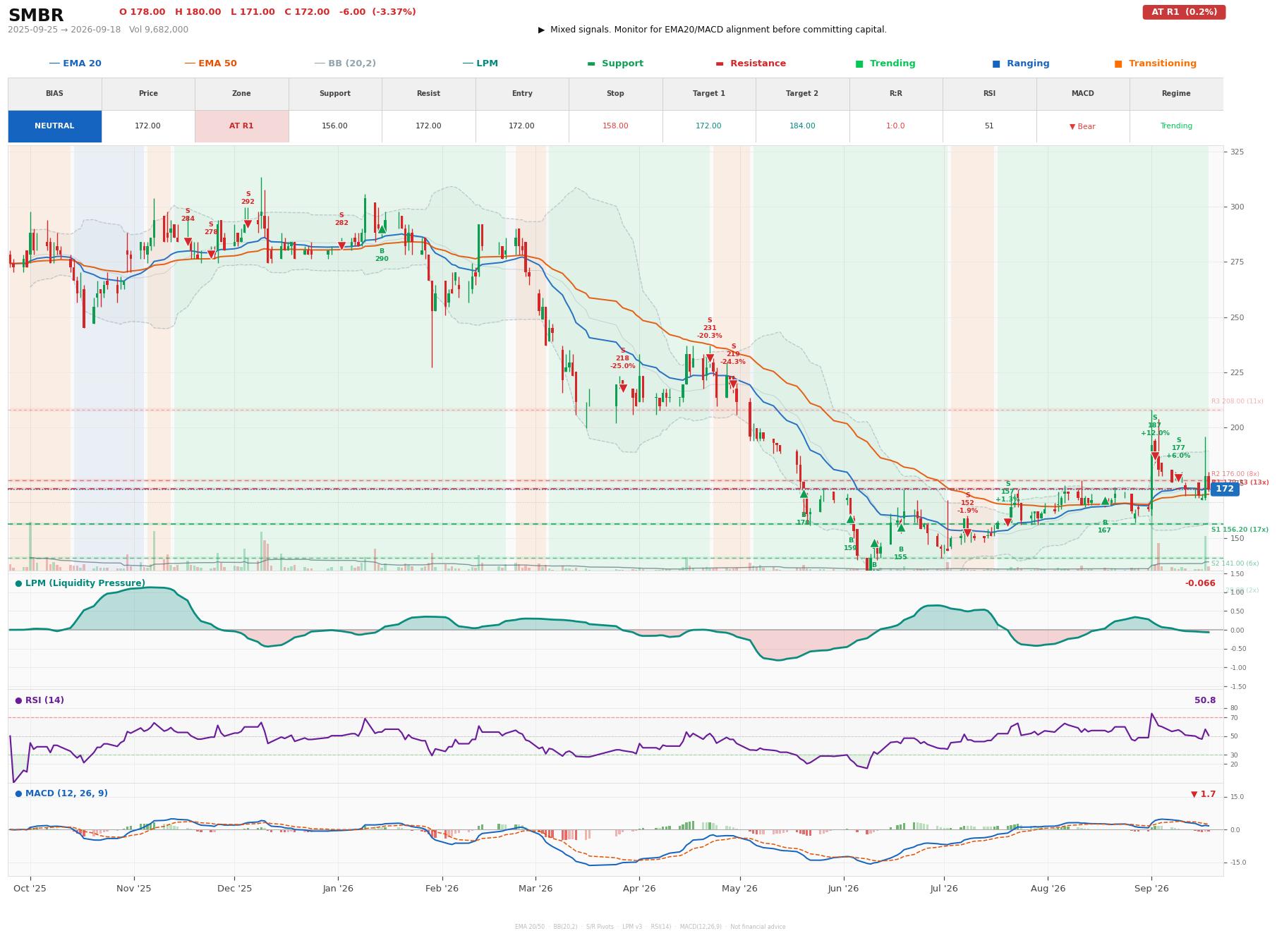 Grafik harga vs LPM SMBR