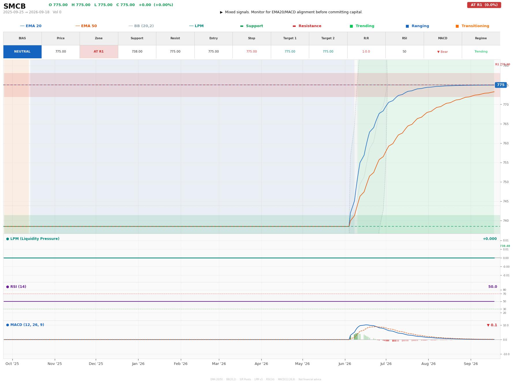 Grafik harga vs LPM SMCB