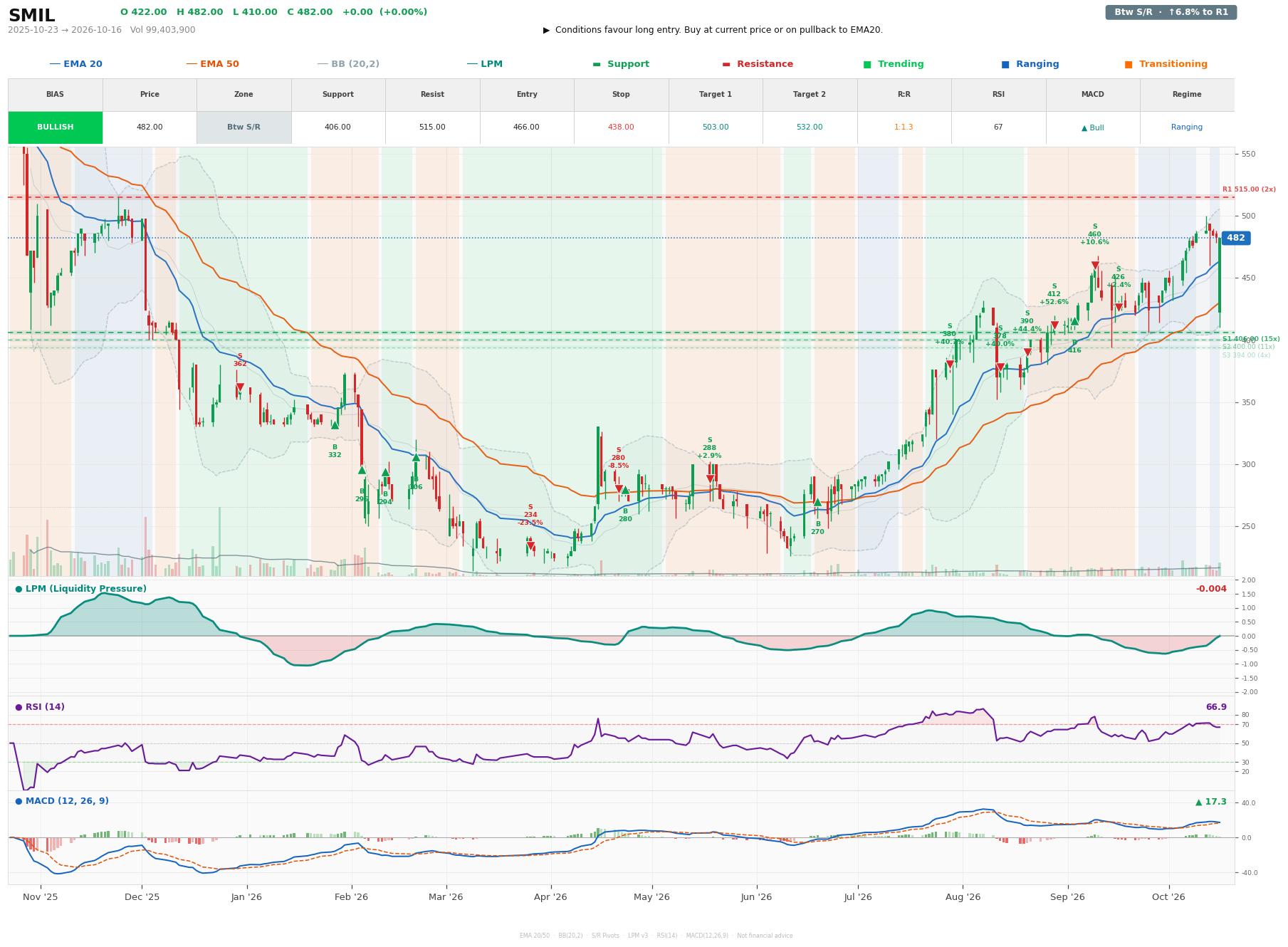 Grafik harga vs LPM SMIL