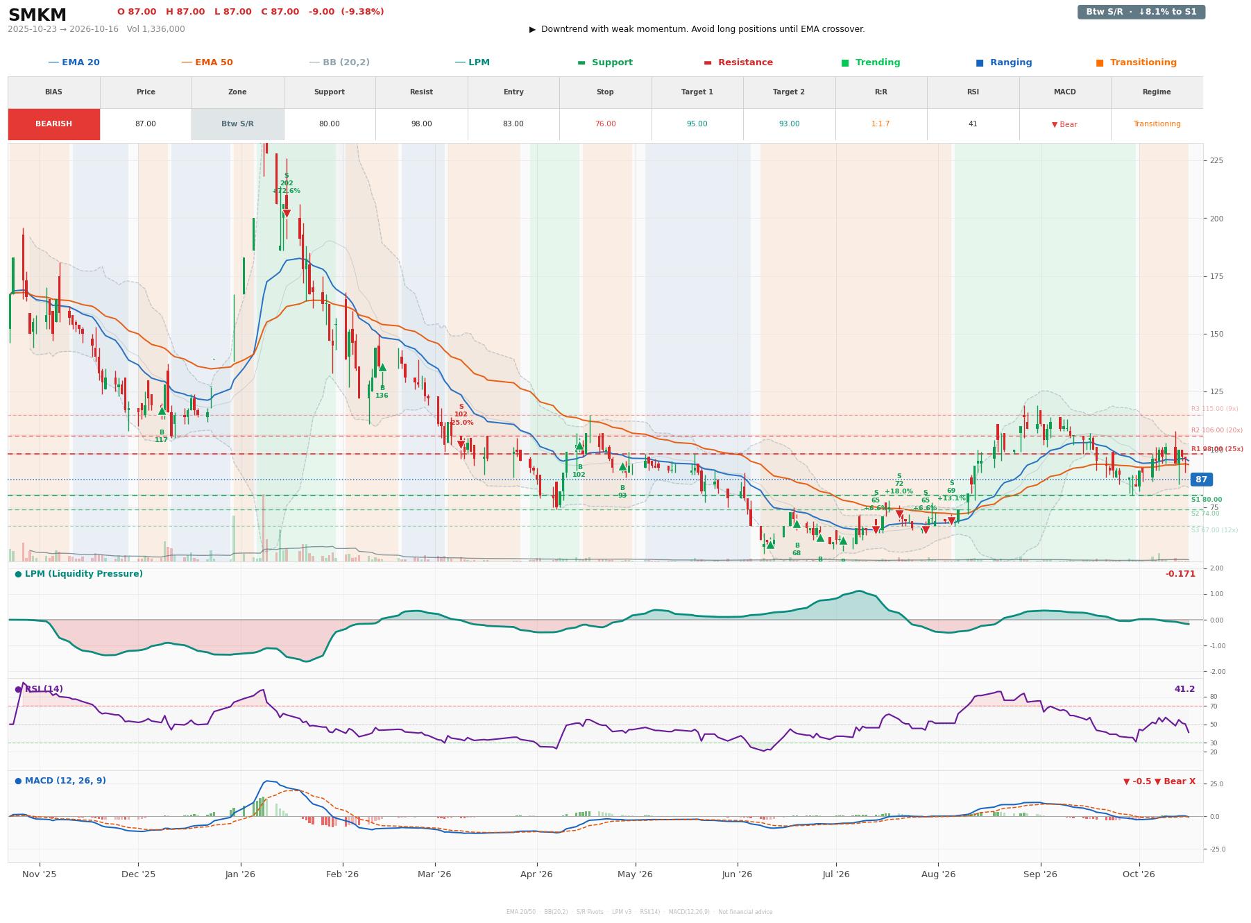 Grafik harga vs LPM SMKM