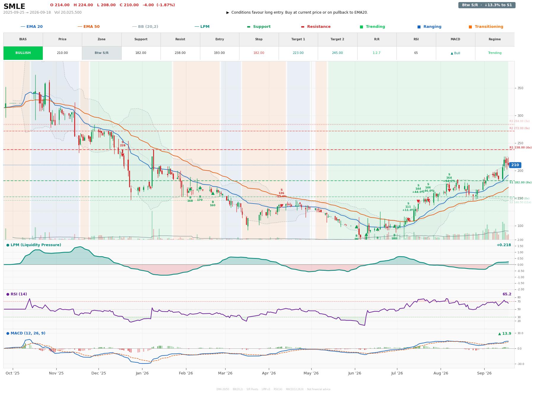 Grafik harga vs LPM SMLE