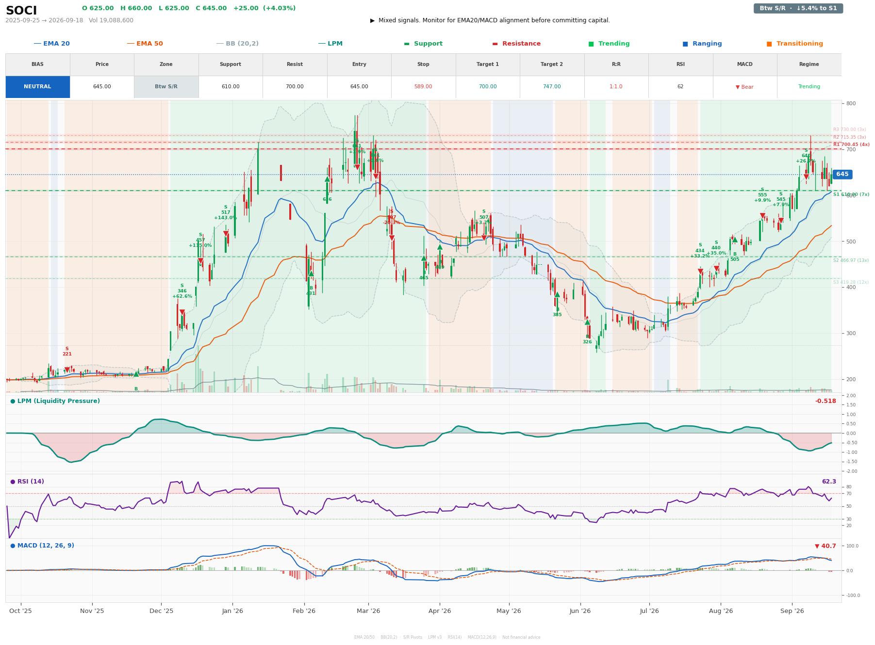 Grafik harga vs LPM SOCI