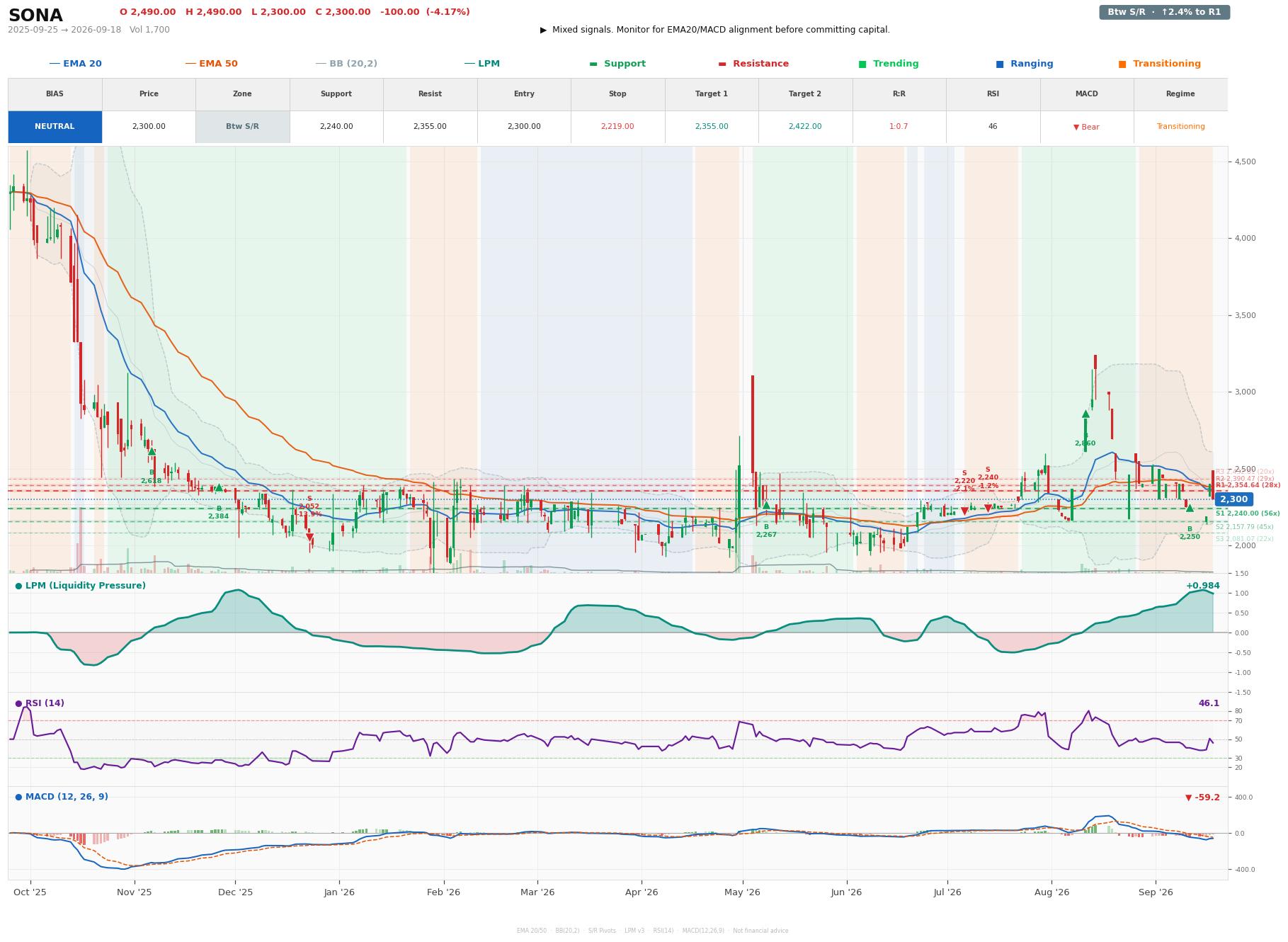 Grafik harga vs LPM SONA