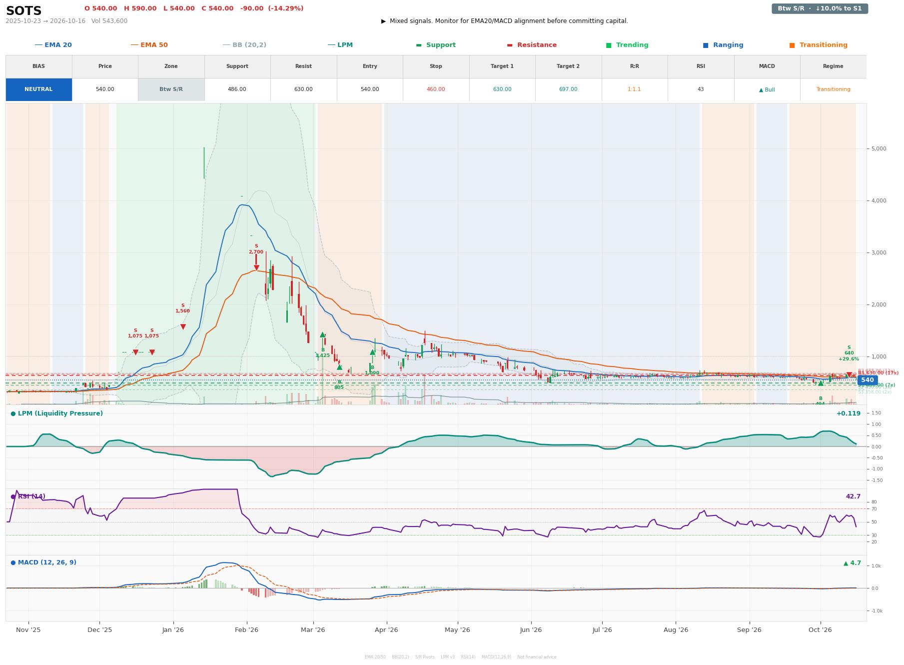 Grafik harga vs LPM SOTS