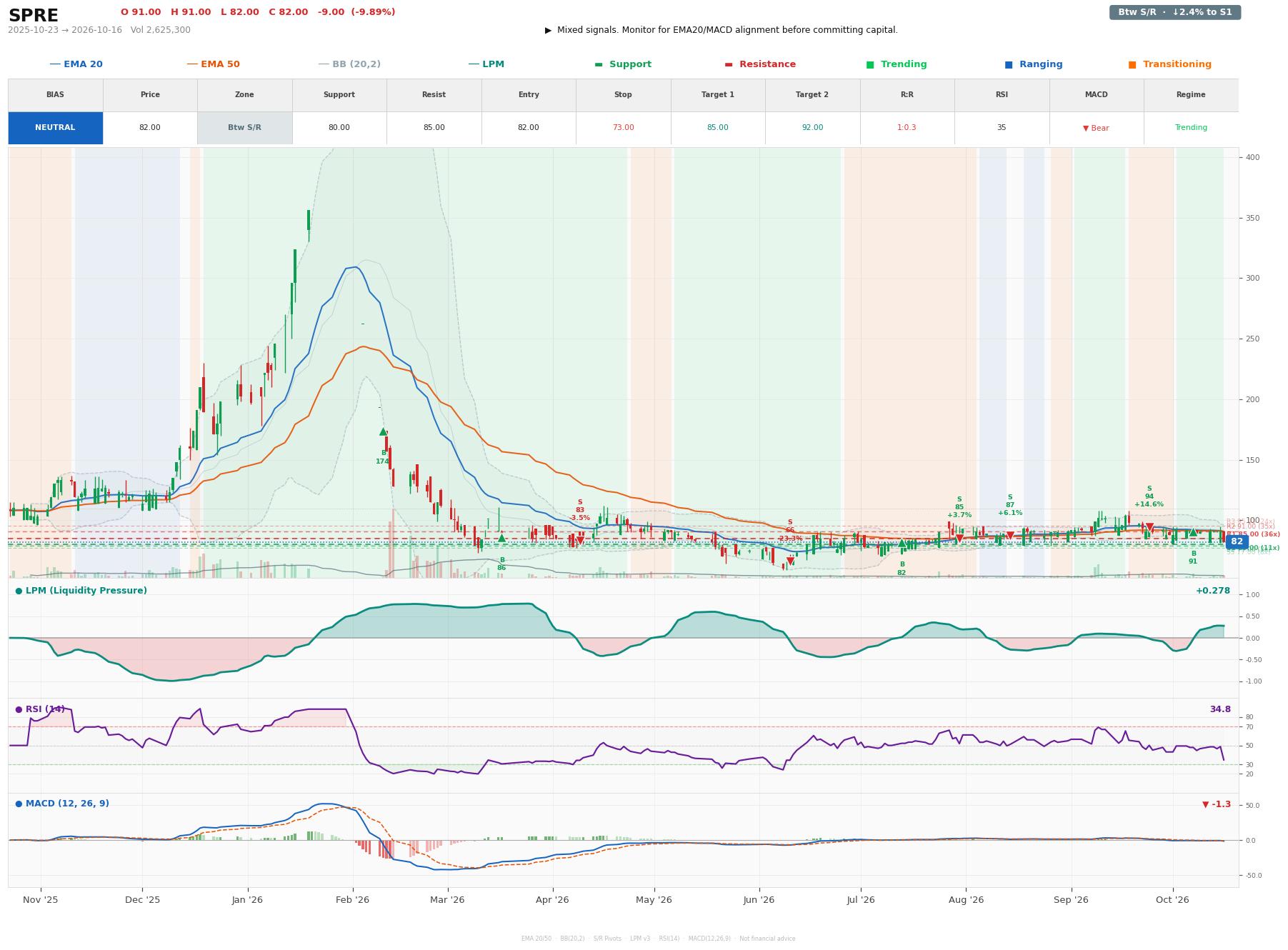 Grafik harga vs LPM SPRE