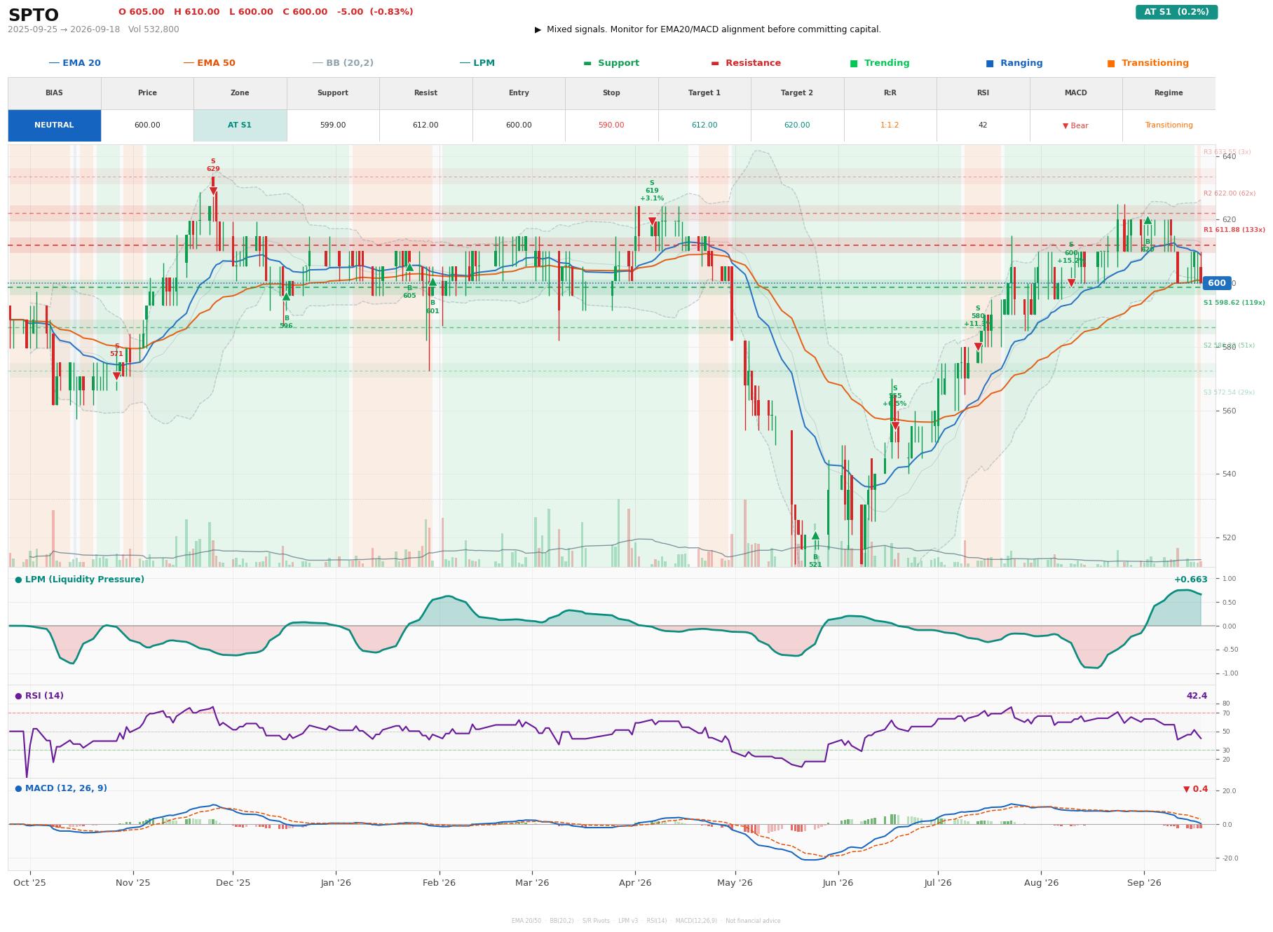 Grafik harga vs LPM SPTO
