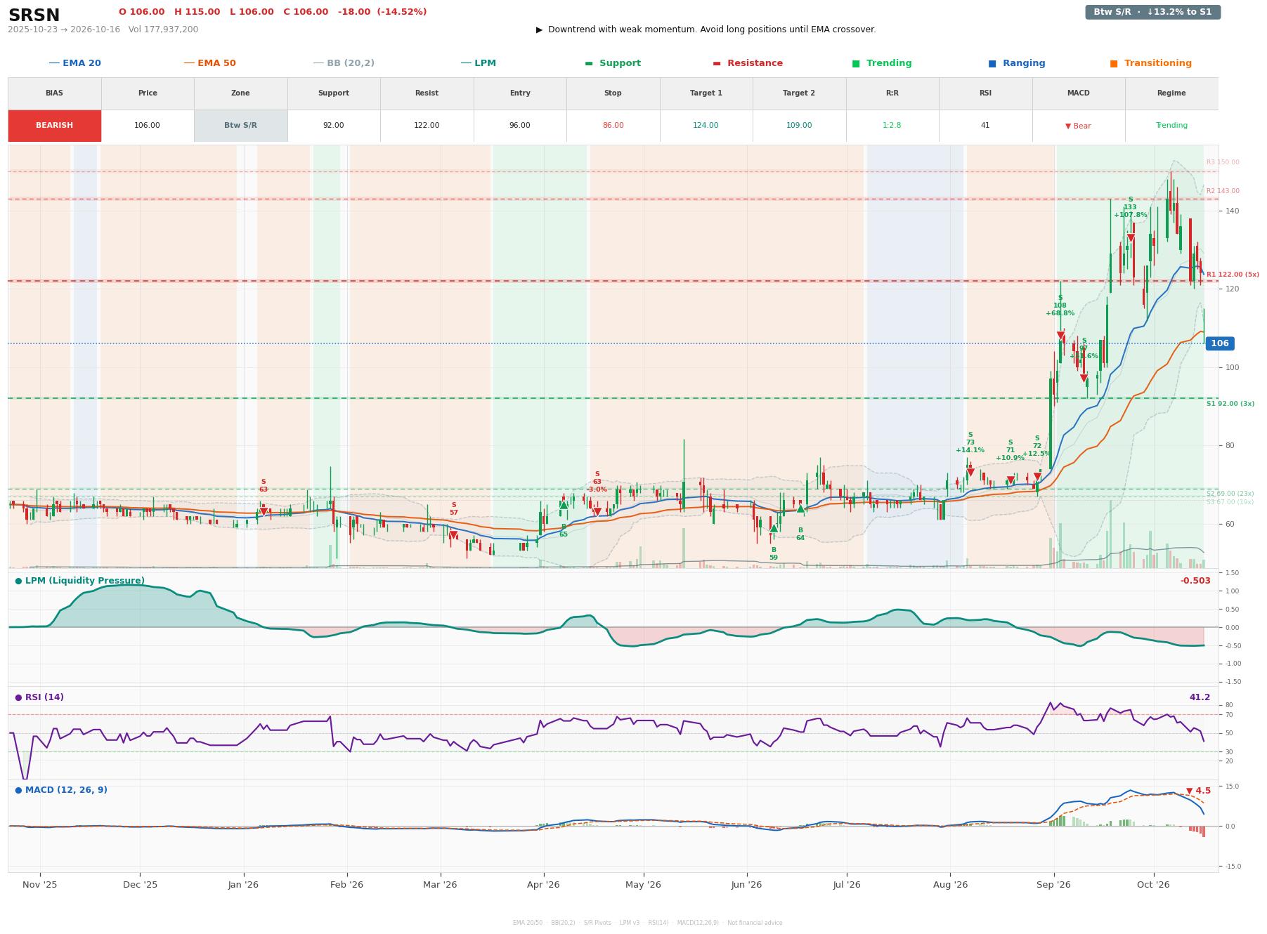 Grafik harga vs LPM SRSN
