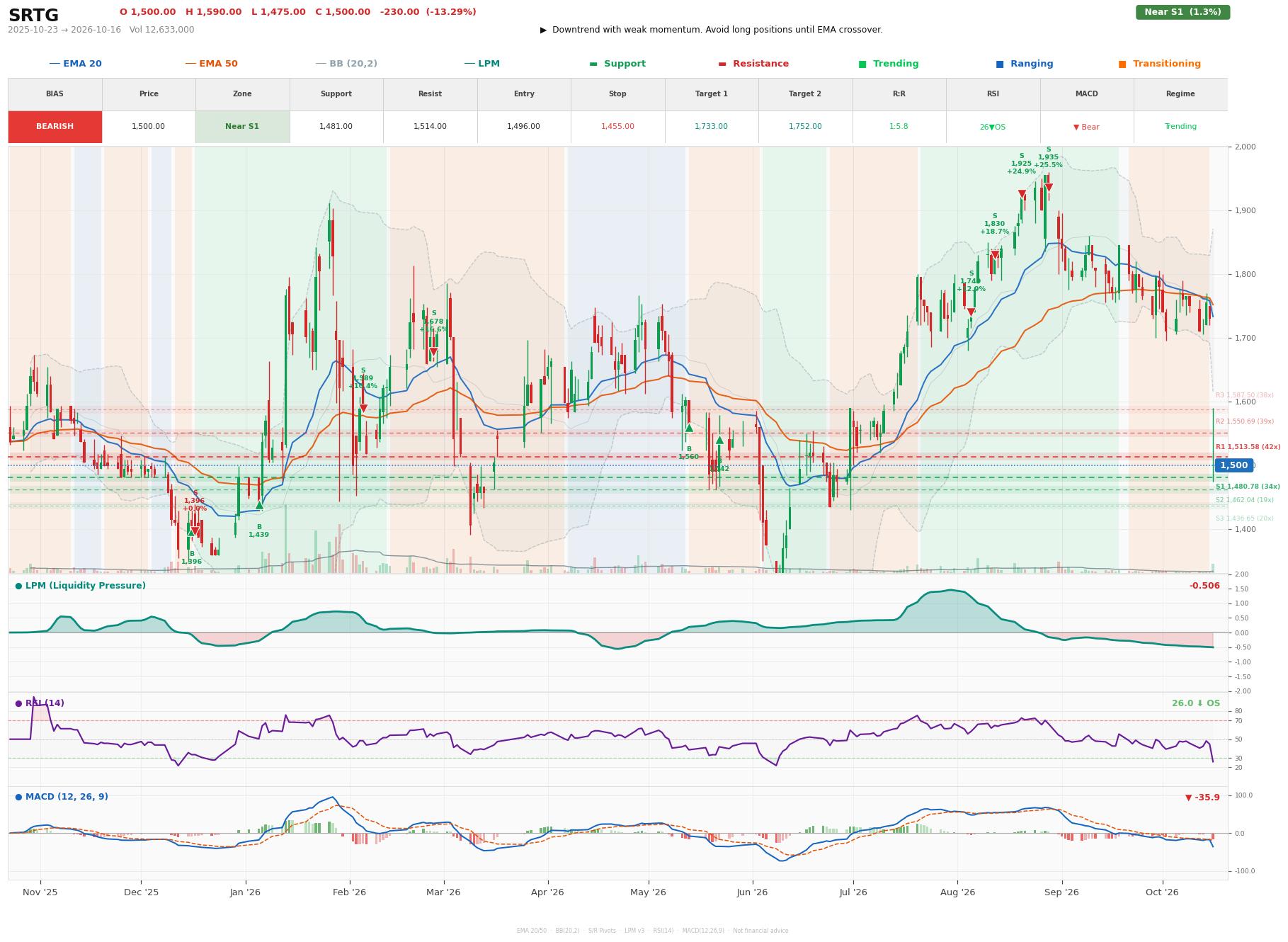 Grafik harga vs LPM SRTG