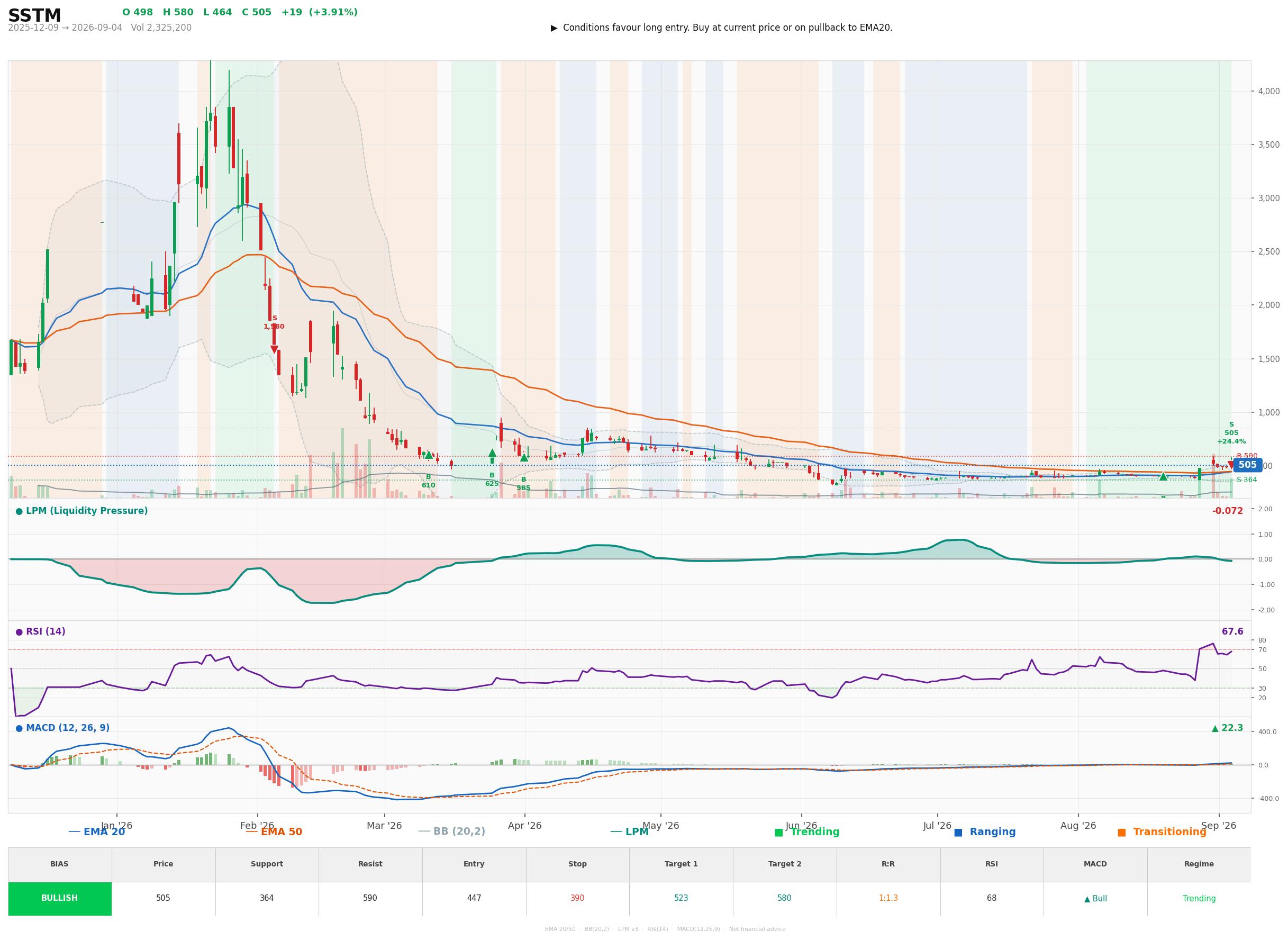 Grafik harga vs LPM SSTM