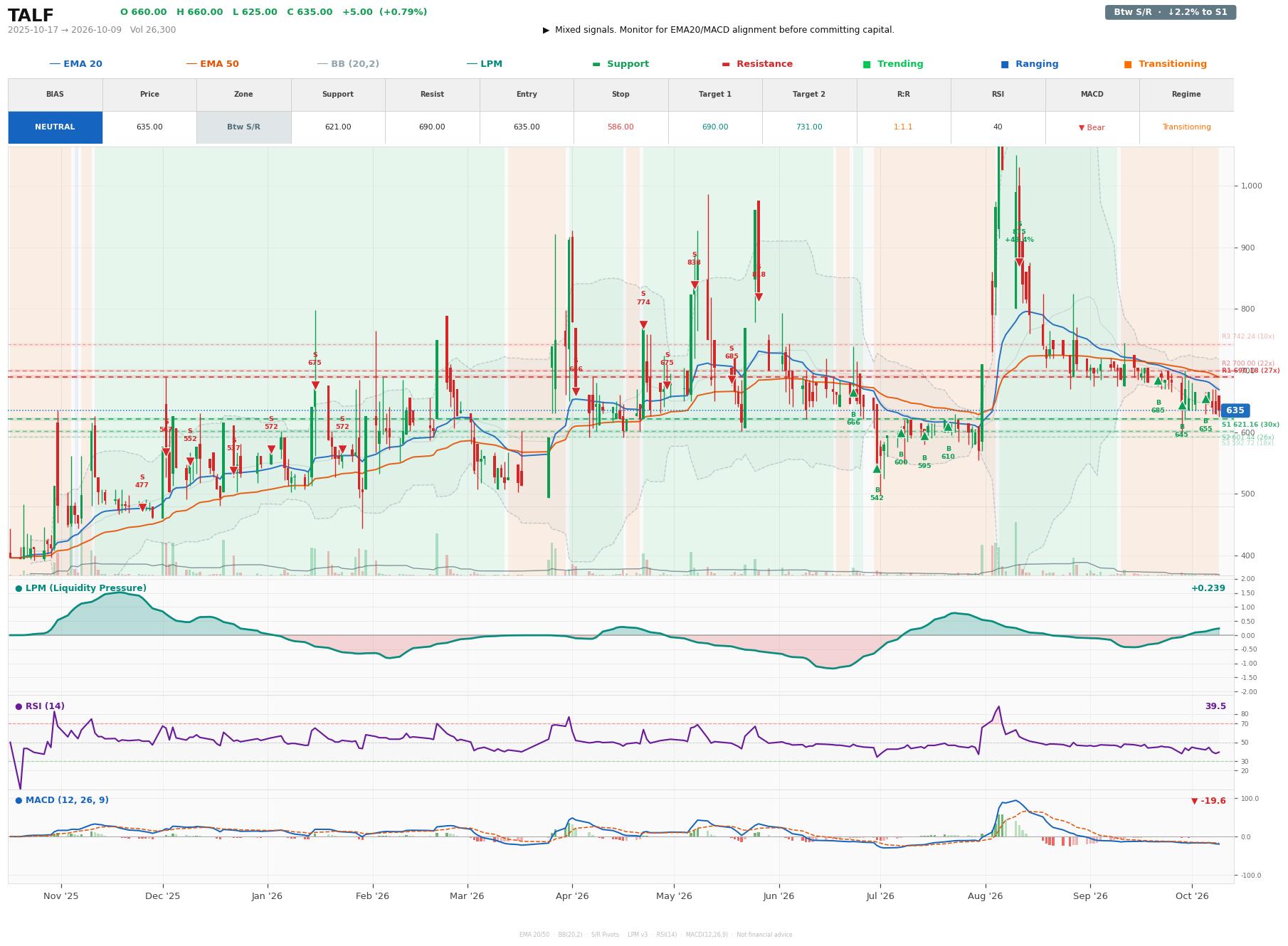 Grafik harga vs LPM TALF