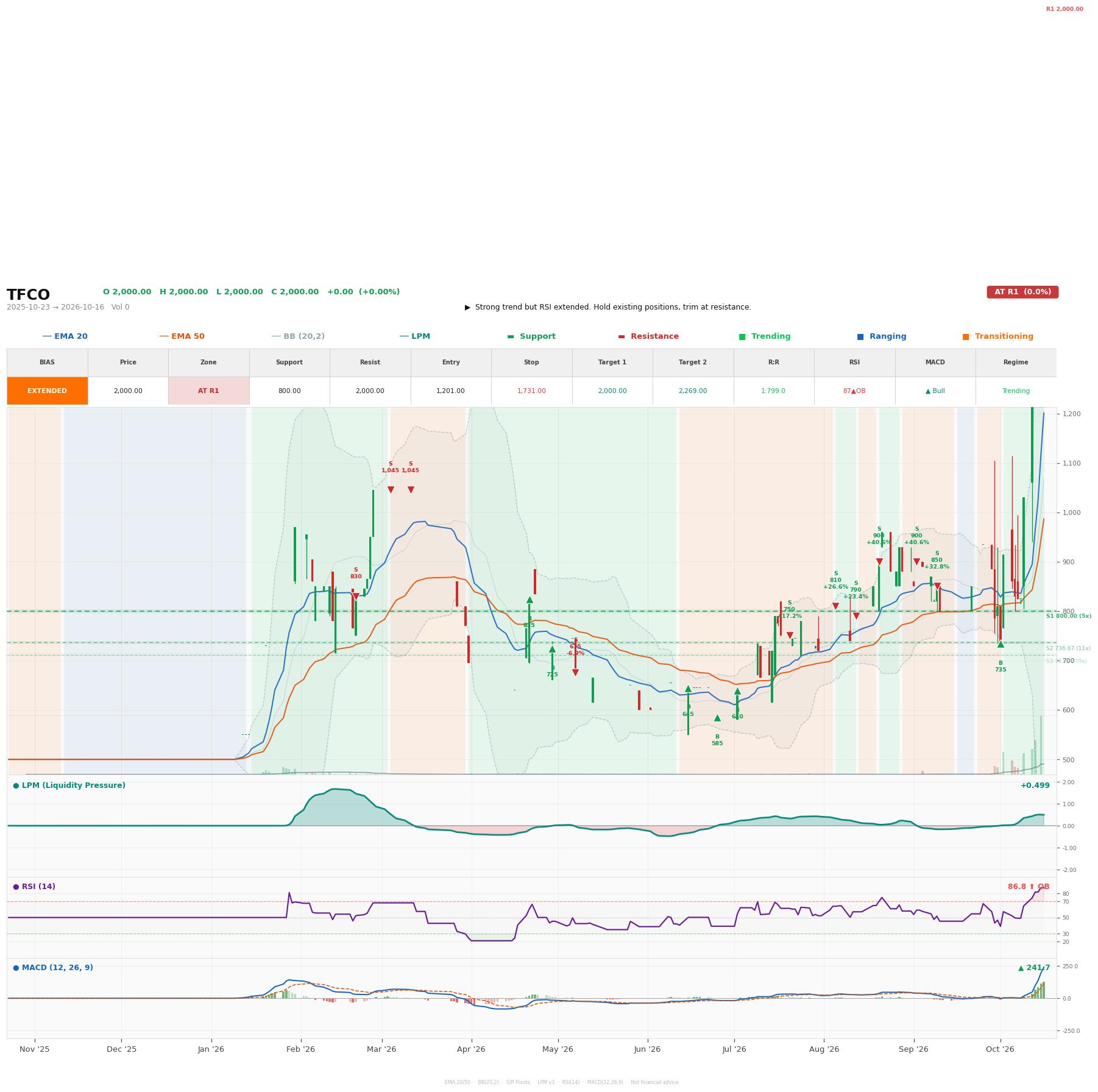 Grafik harga vs LPM TFCO