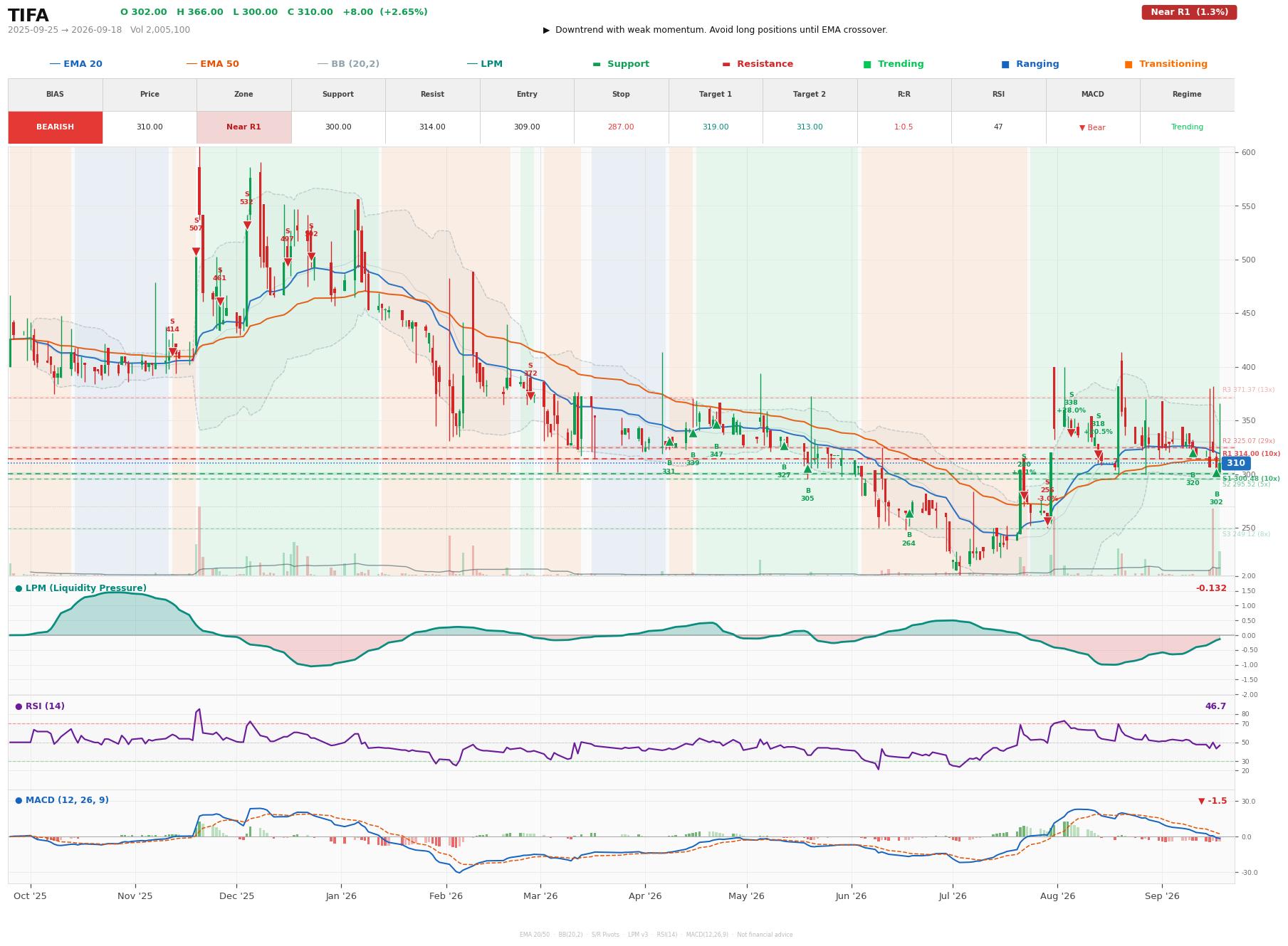 Grafik harga vs LPM TIFA