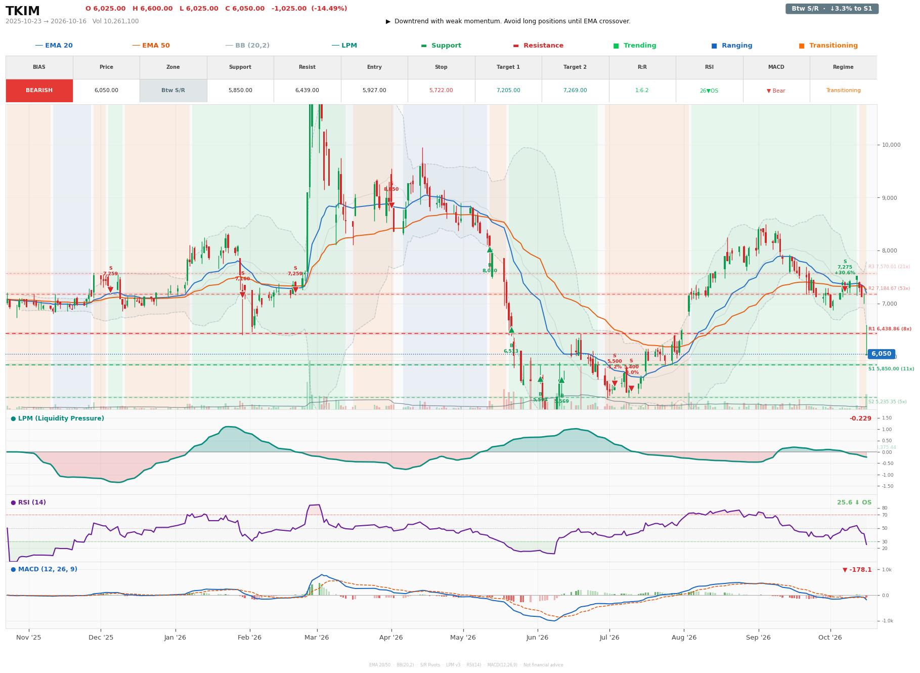 Grafik harga vs LPM TKIM