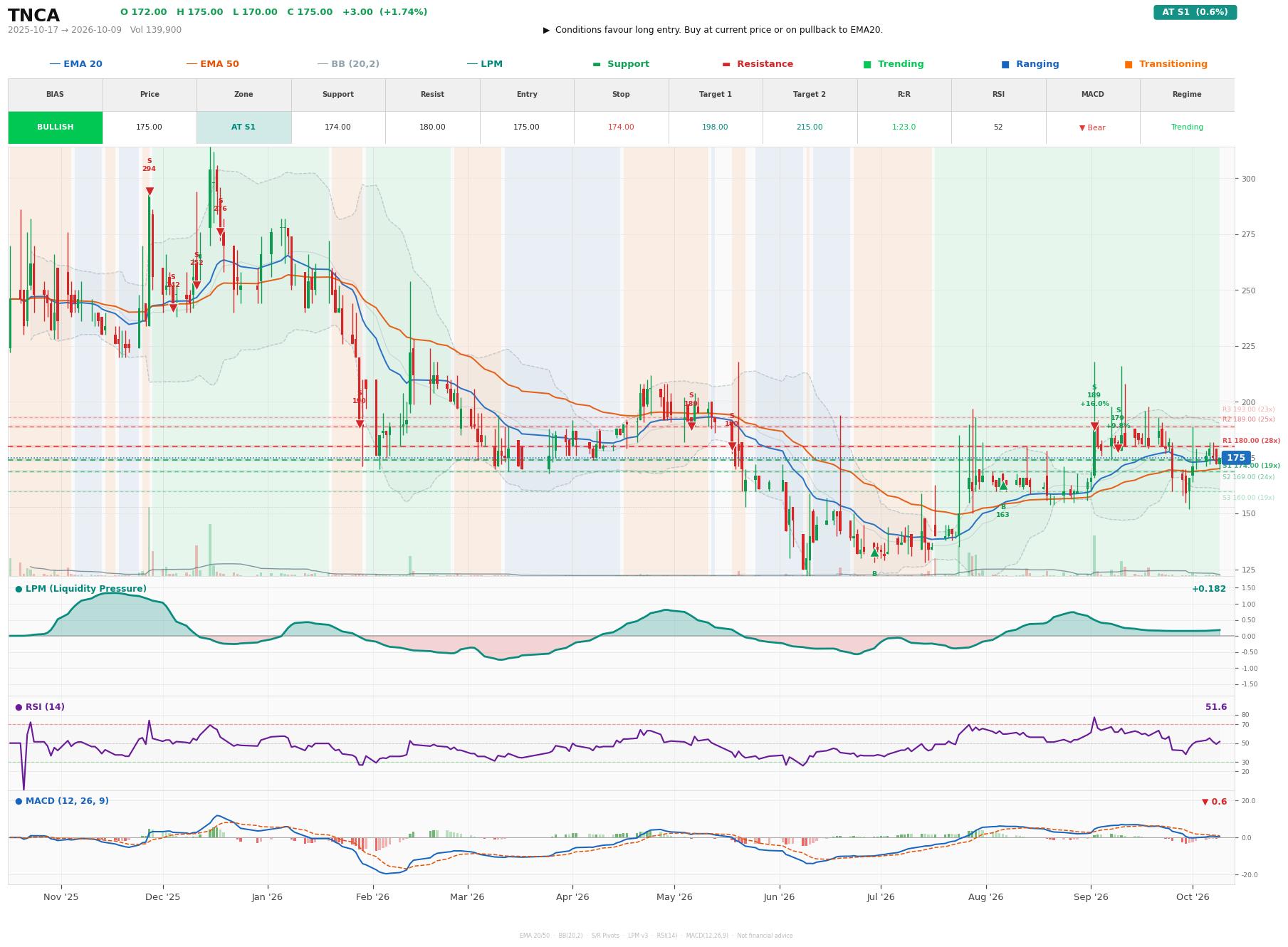 Grafik harga vs LPM TNCA