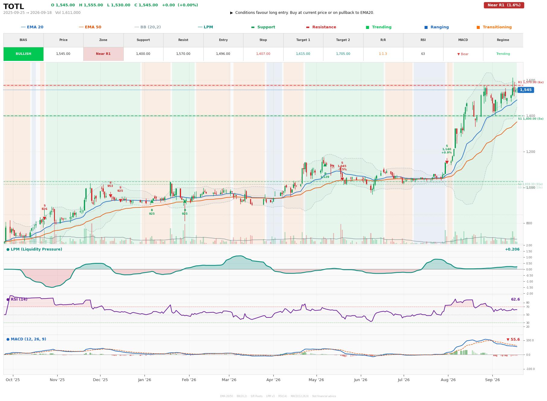 Grafik harga vs LPM TOTL