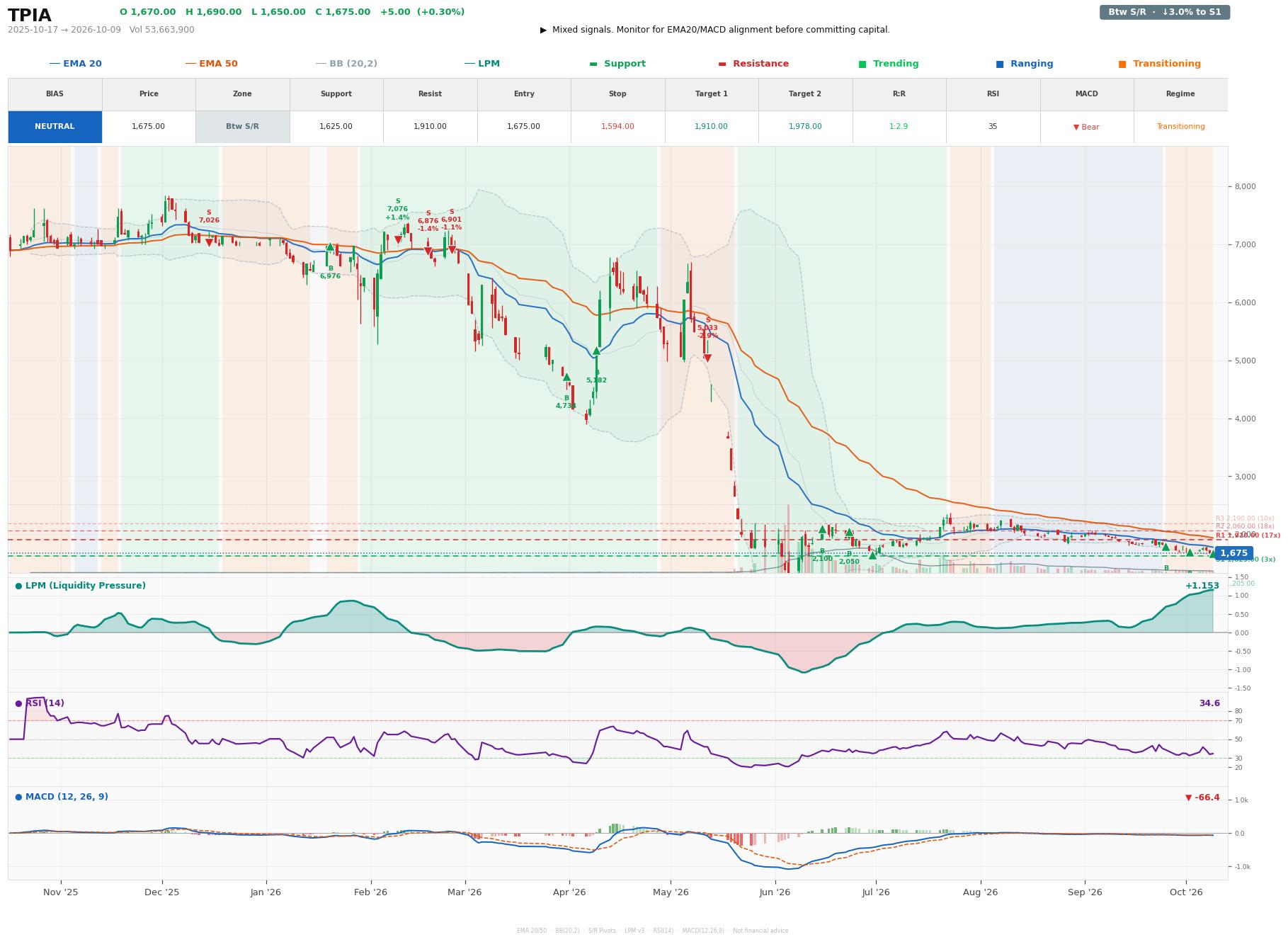 Grafik harga vs LPM TPIA