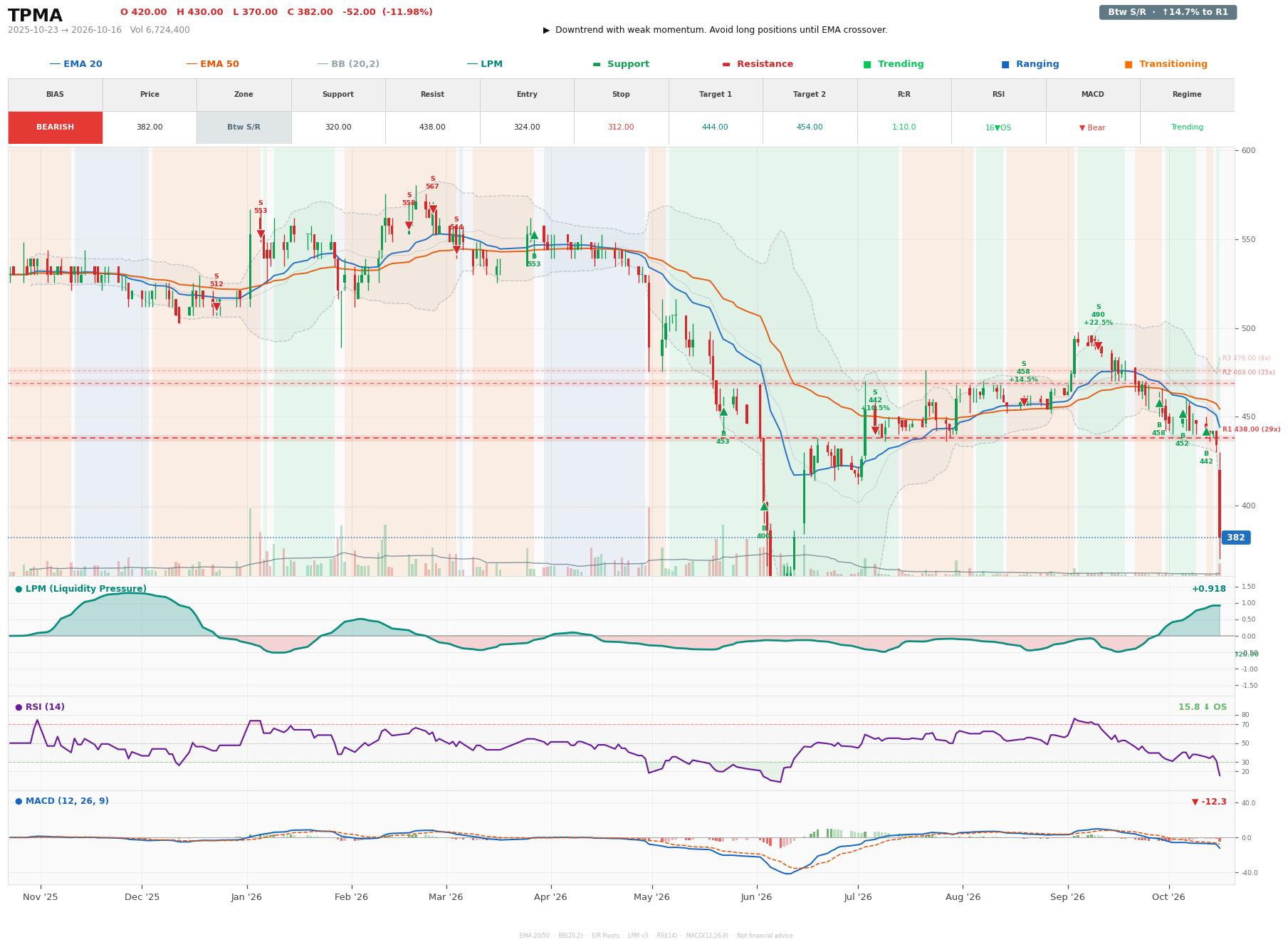 Grafik harga vs LPM TPMA