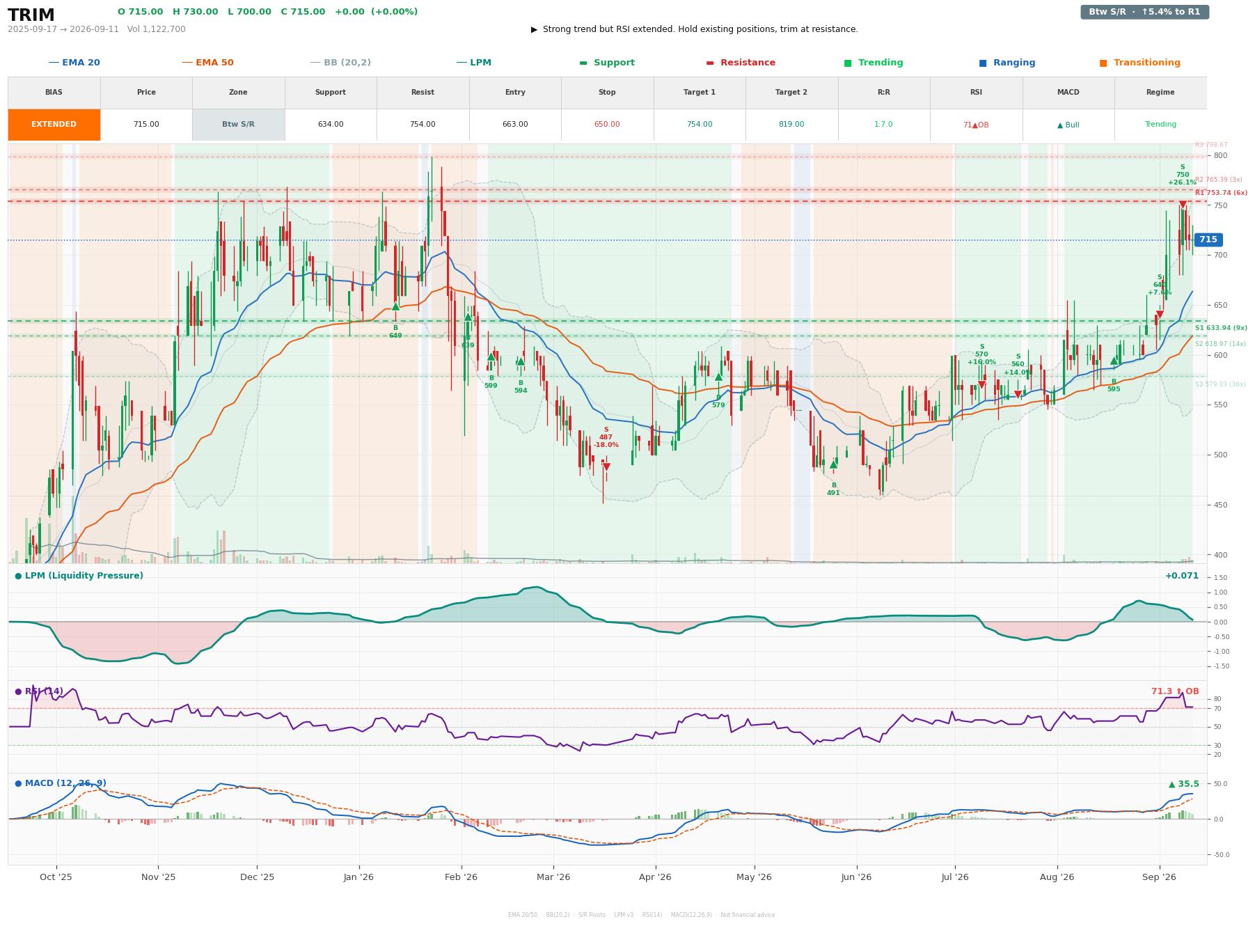 Grafik harga vs LPM TRIM