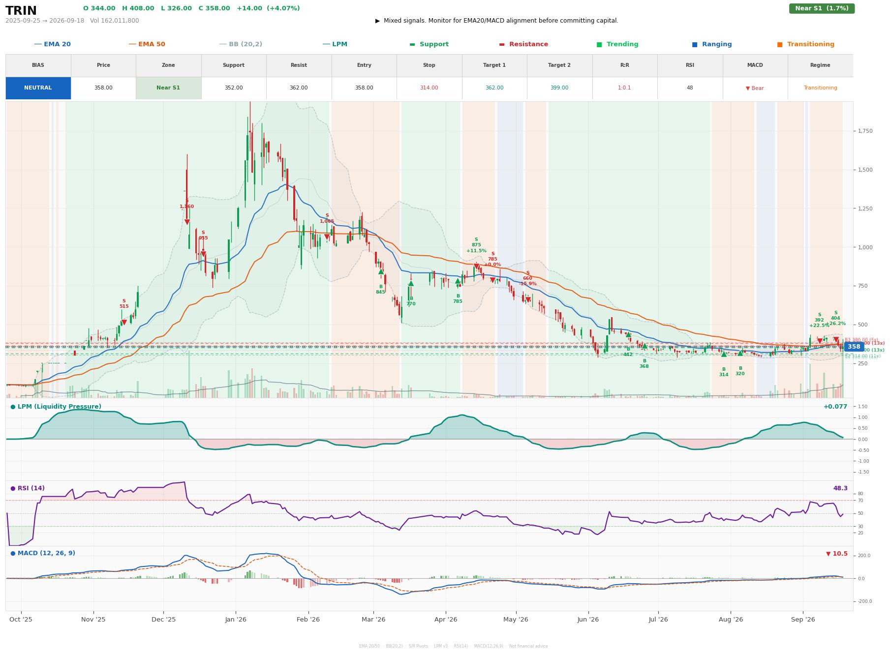 Grafik harga vs LPM TRIN
