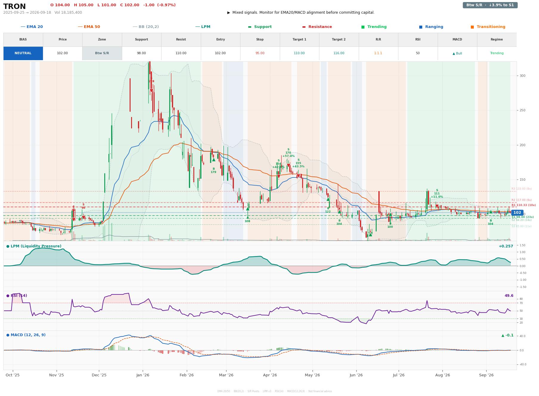 Grafik harga vs LPM TRON