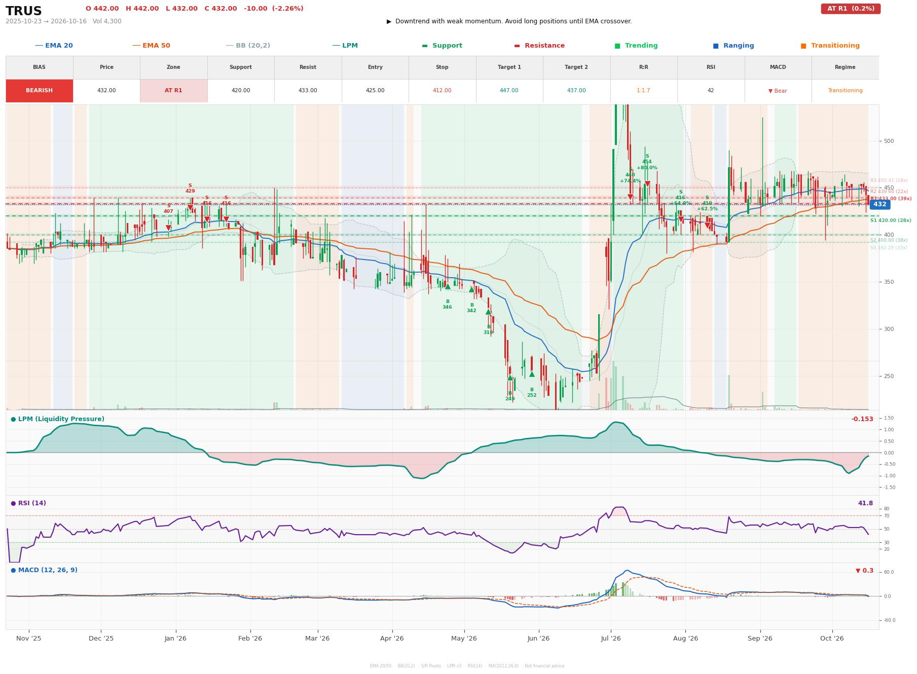 Grafik harga vs LPM TRUS