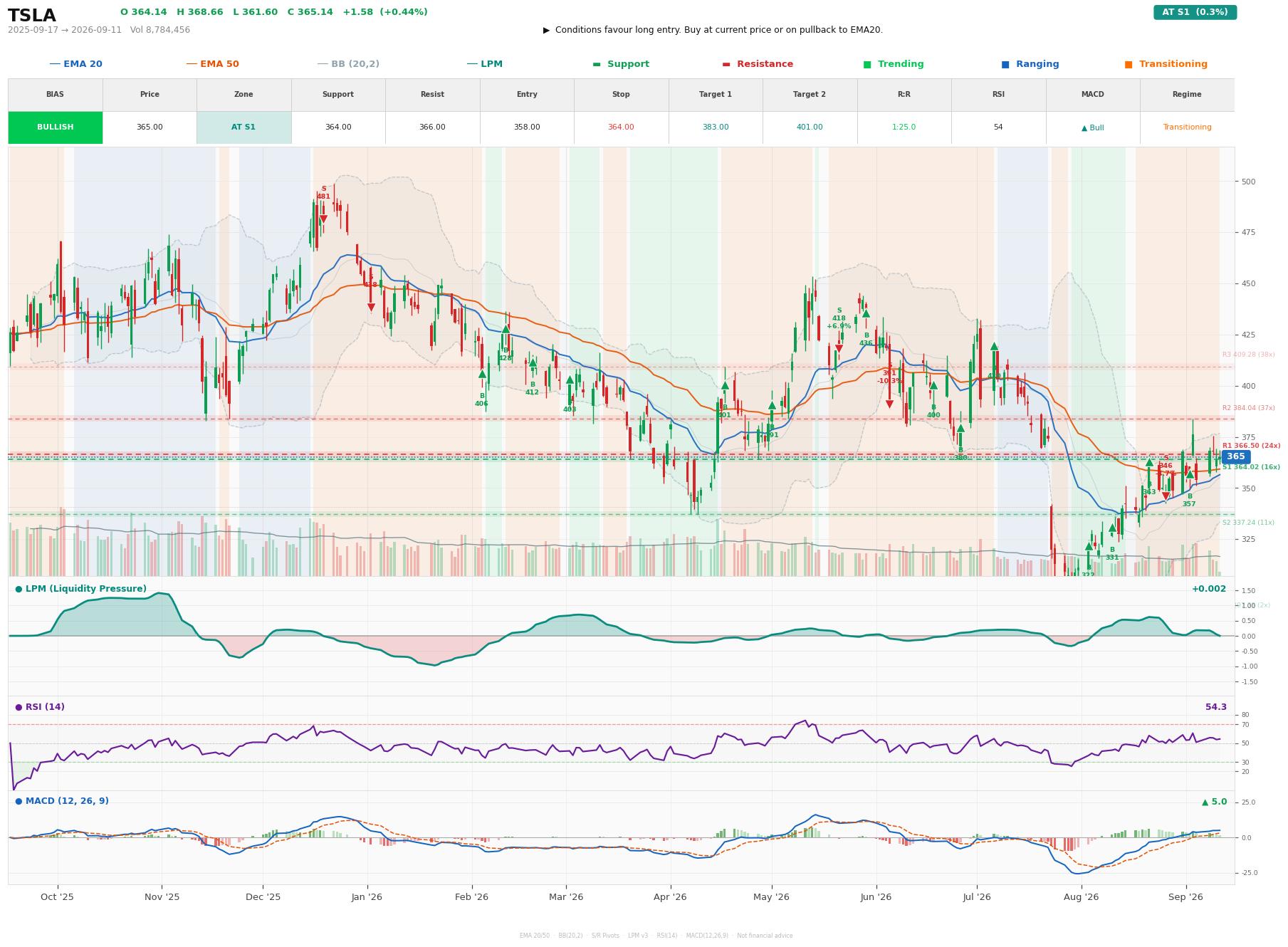 Grafik harga vs LPM TSLA