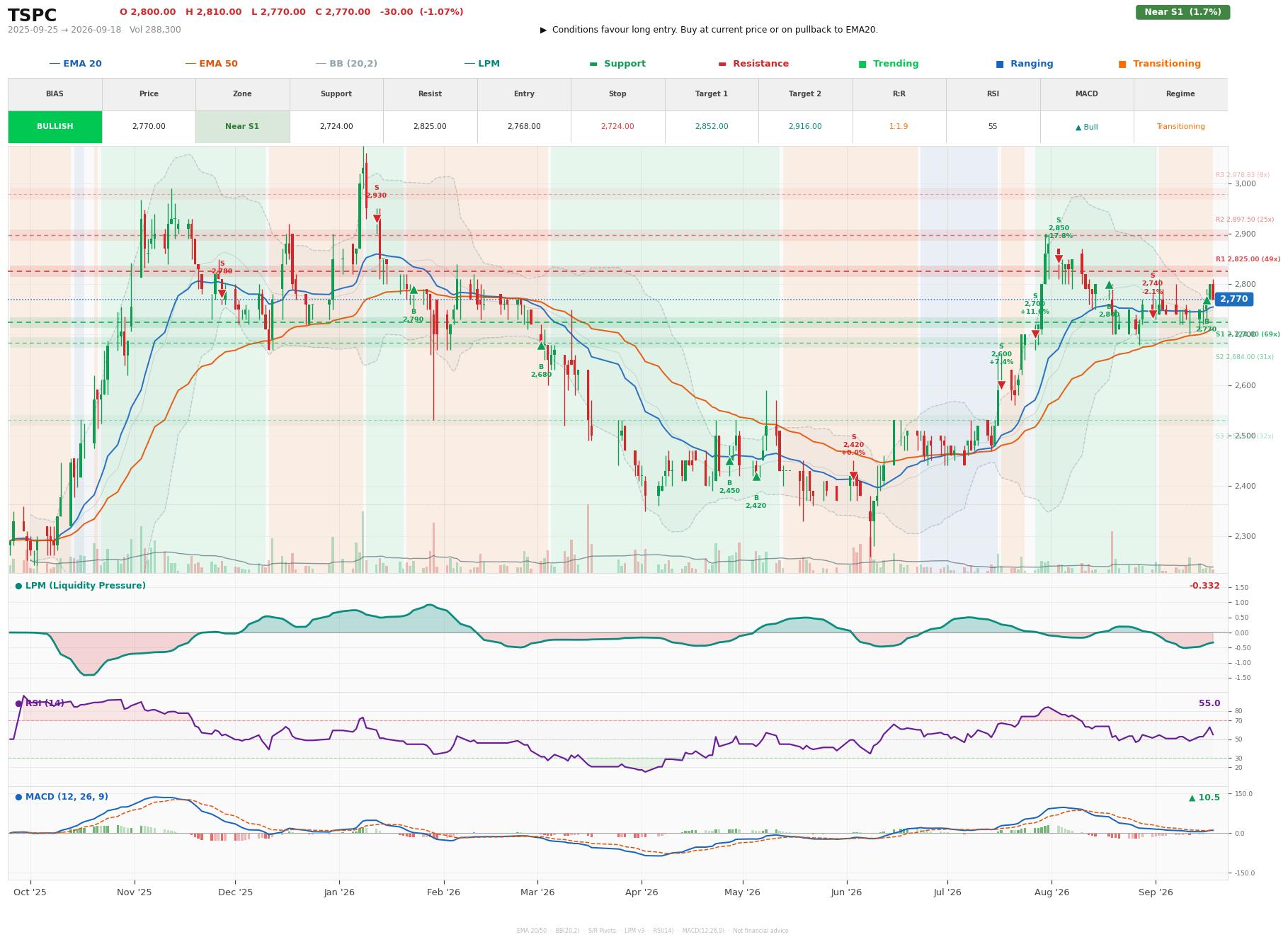 Grafik harga vs LPM TSPC