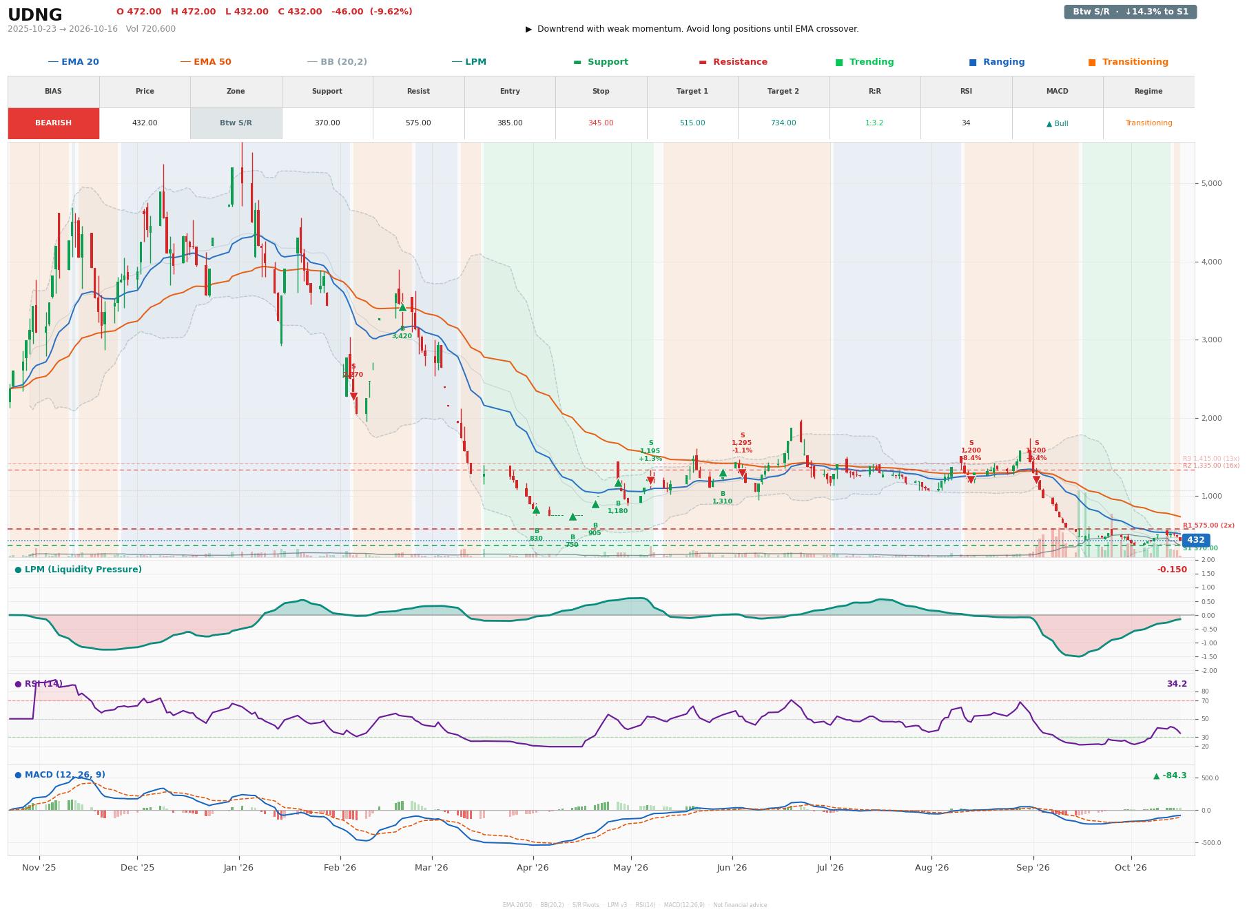 Grafik harga vs LPM UDNG