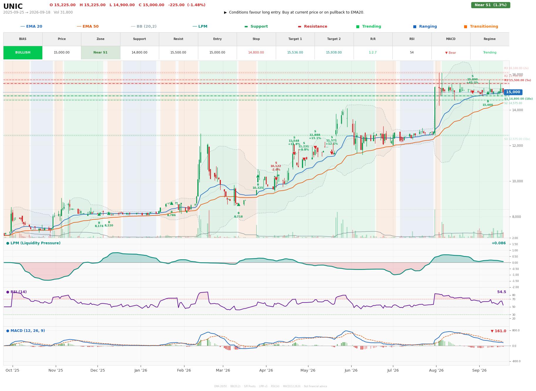 Grafik harga vs LPM UNIC