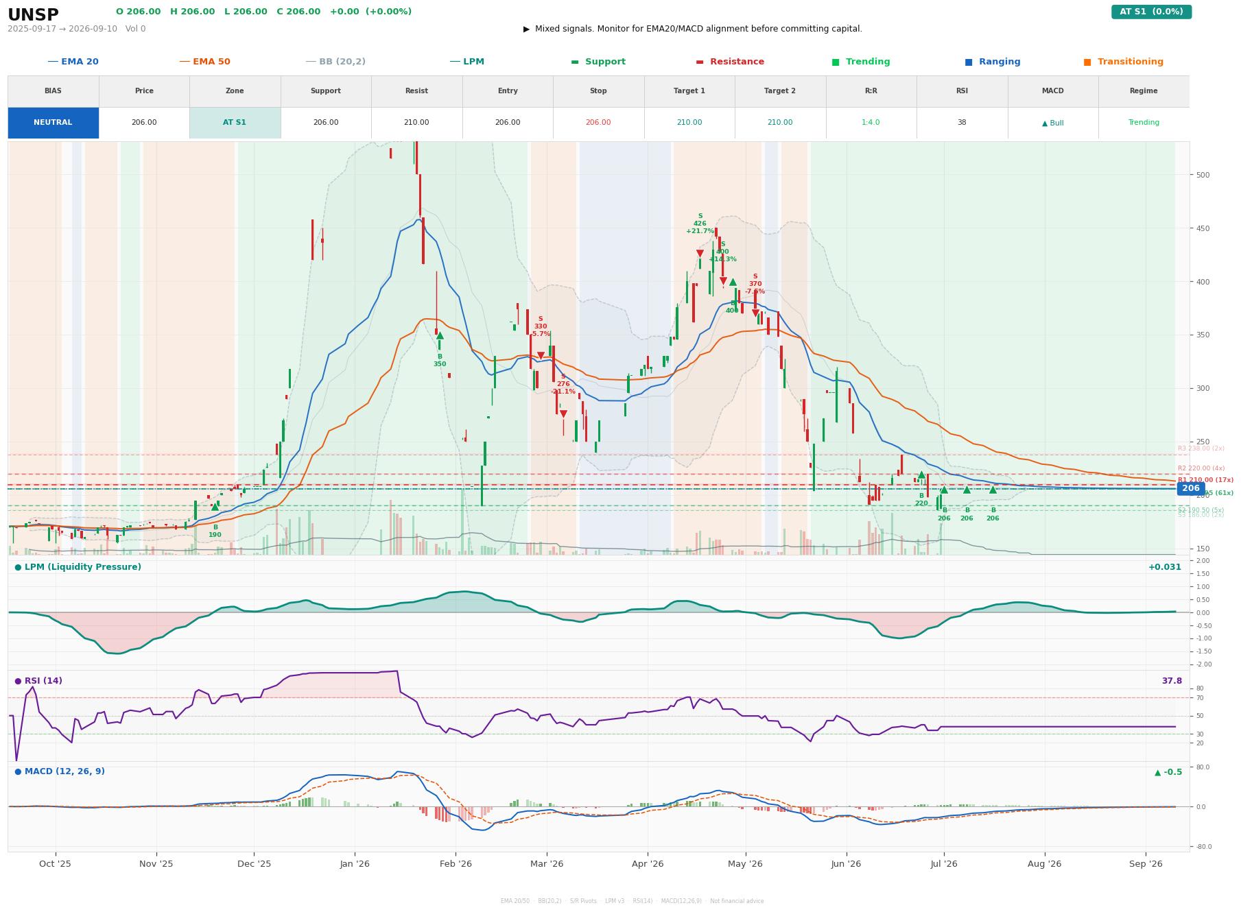 Grafik harga vs LPM UNSP
