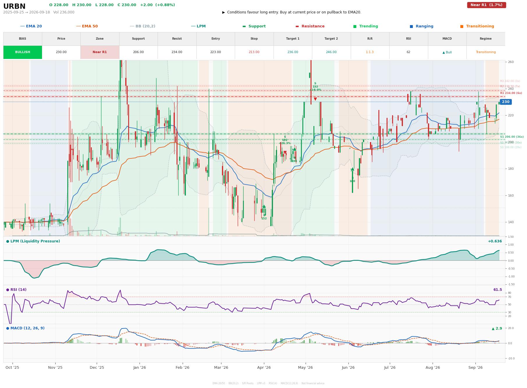 Grafik harga vs LPM URBN
