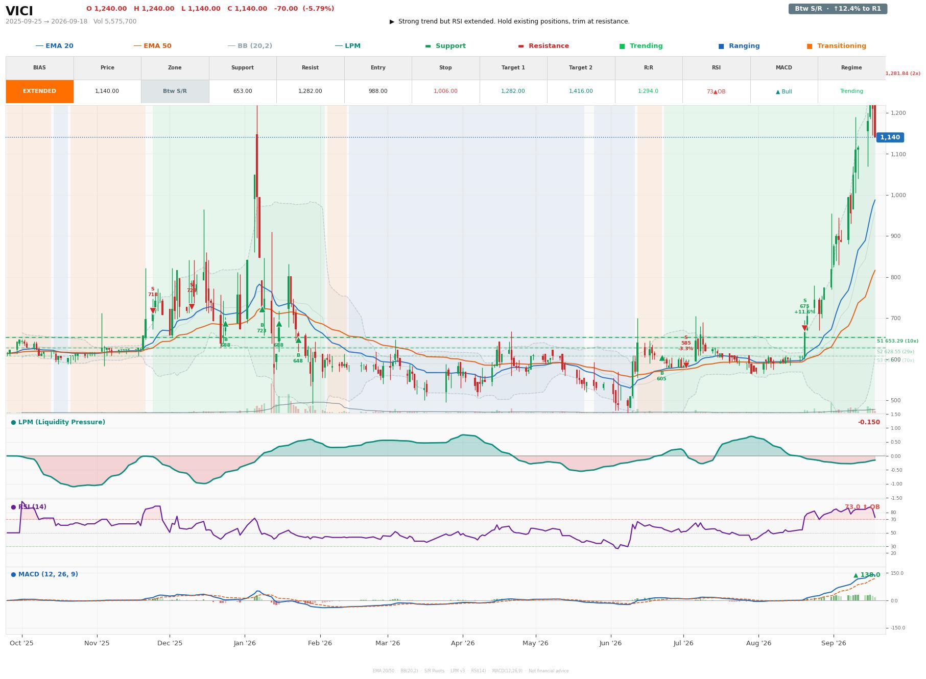 Grafik harga vs LPM VICI
